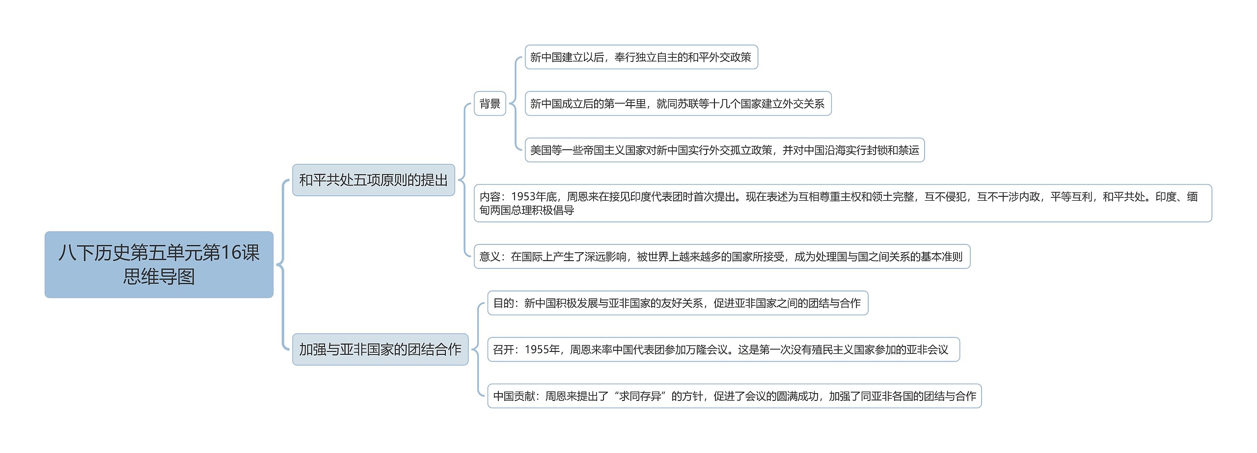 八下历史第五单元第16课思维导图