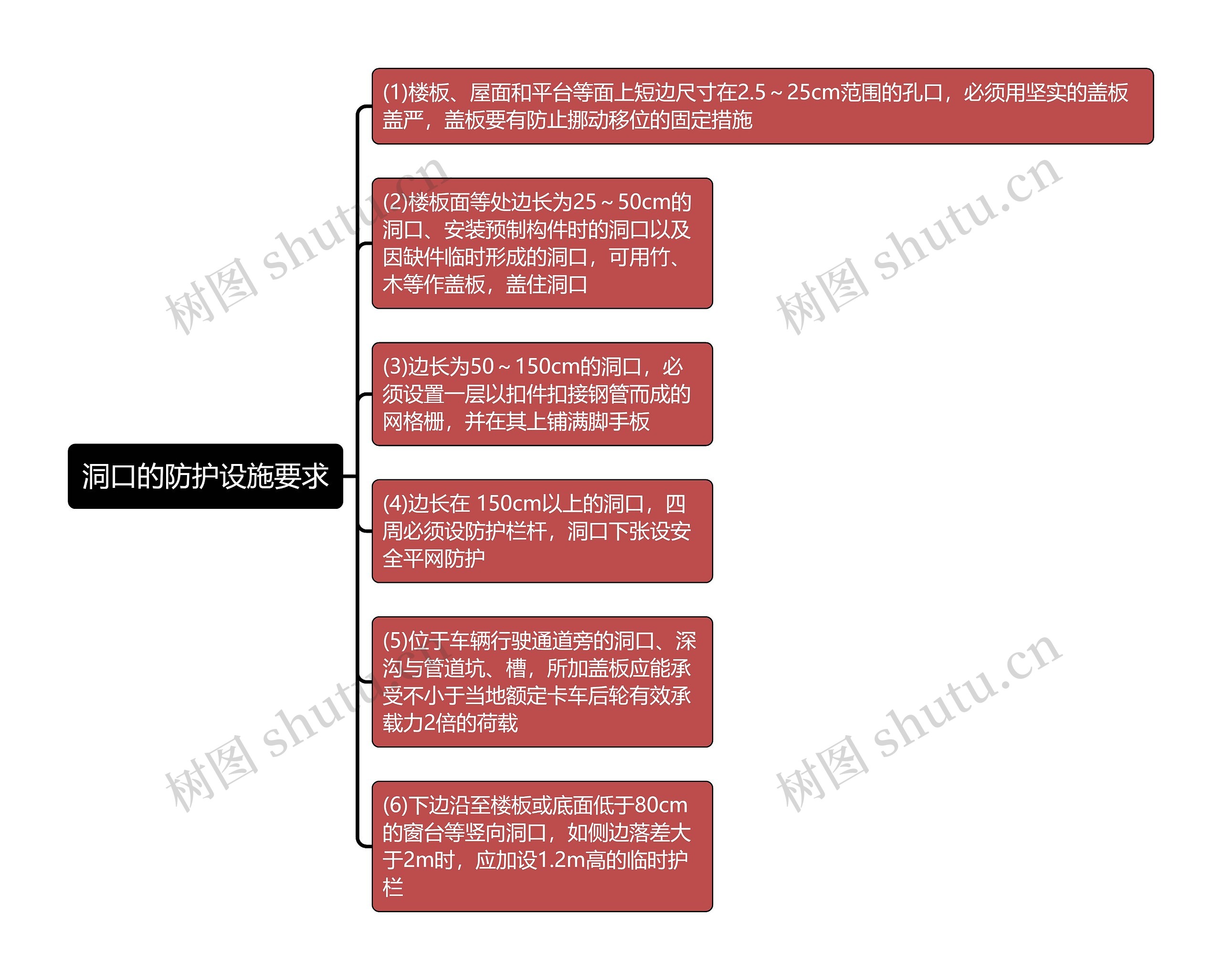 洞口的防护设施要求