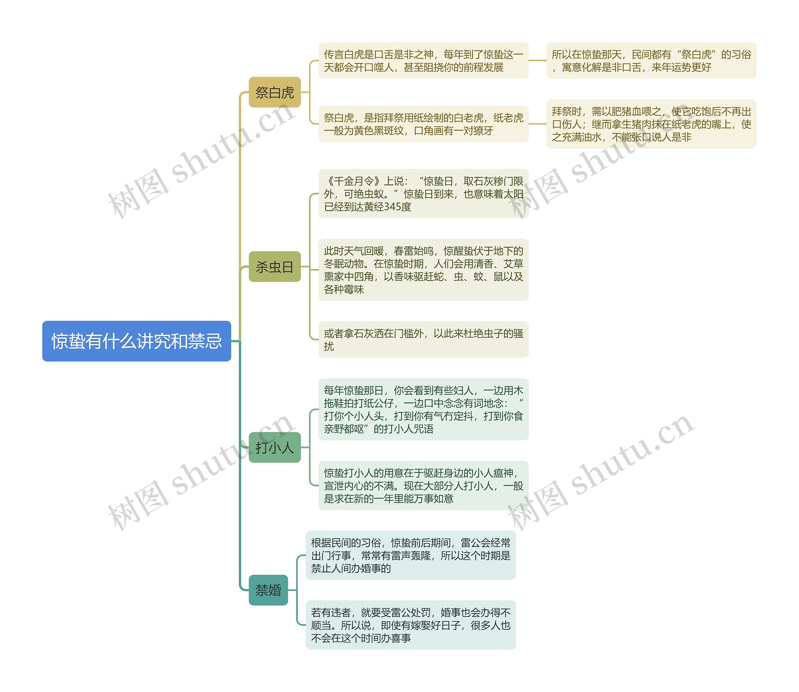 惊蛰有什么讲究和禁忌思维导图