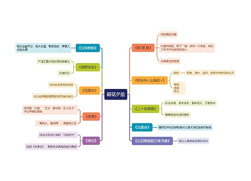 朝花夕拾分篇思维导图