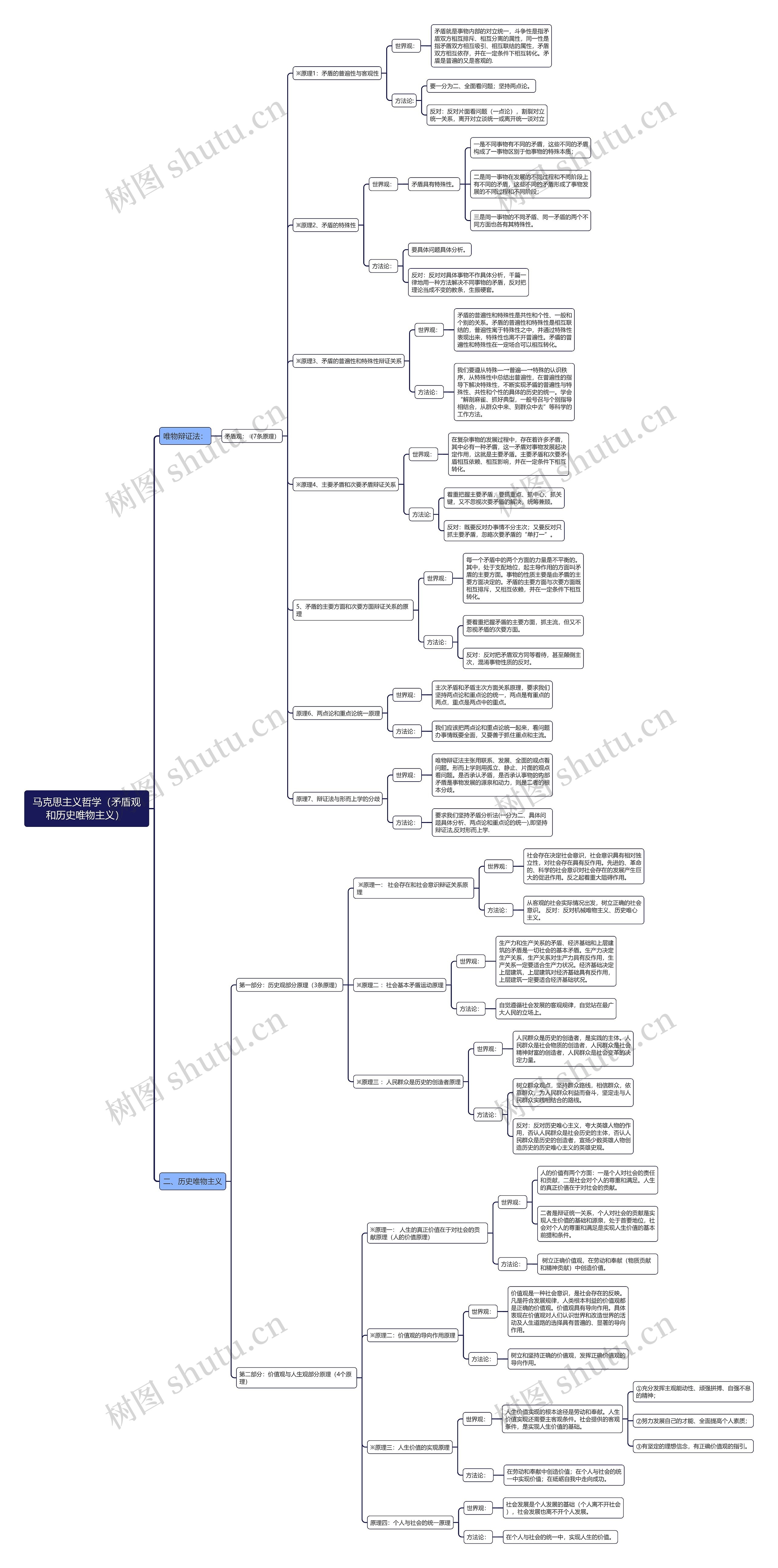 马克思主义哲学（矛盾观和历史唯物主义） 思维导图