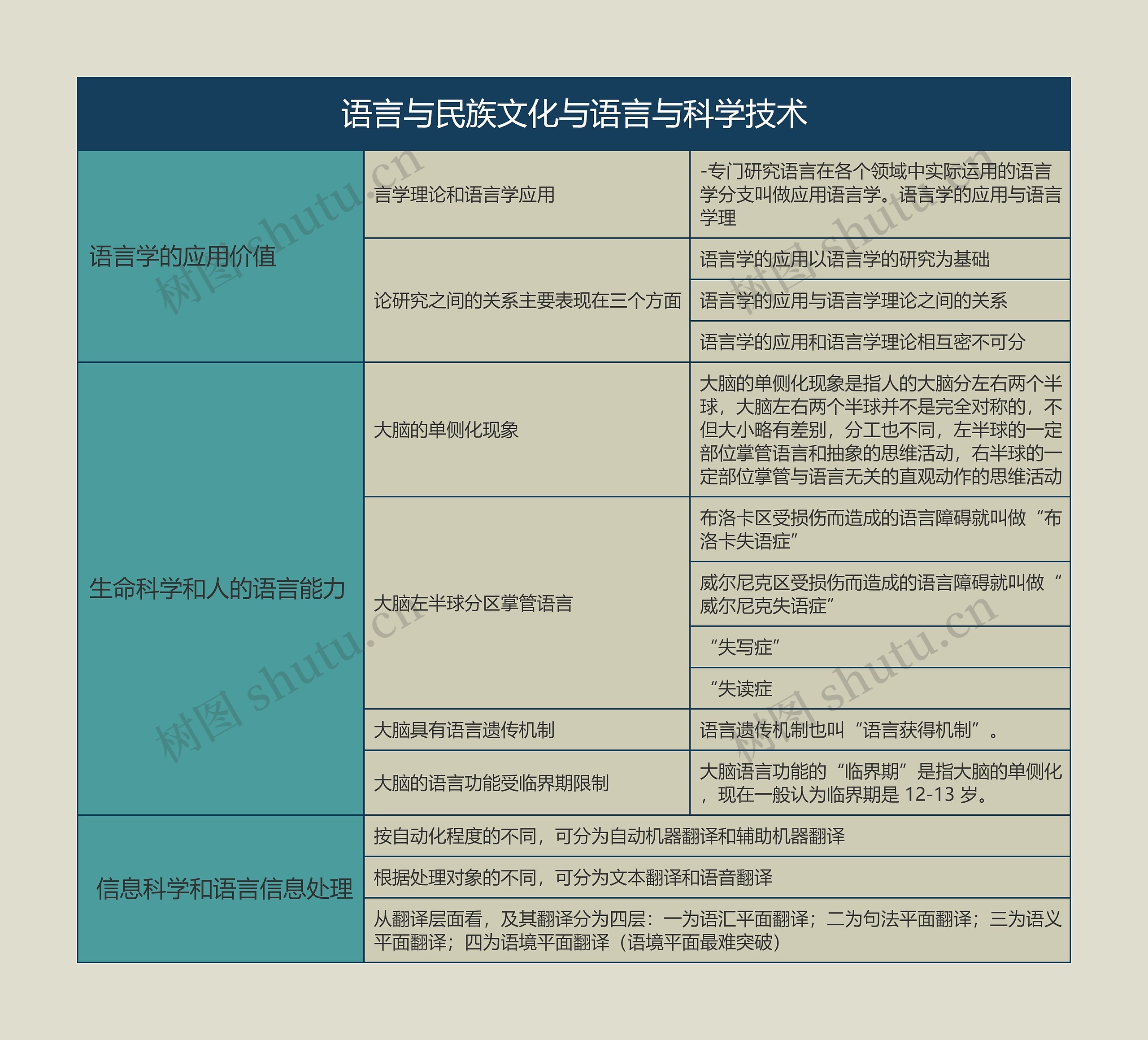 语言学概论   语言与民族文化与语言与科学技术思维导图