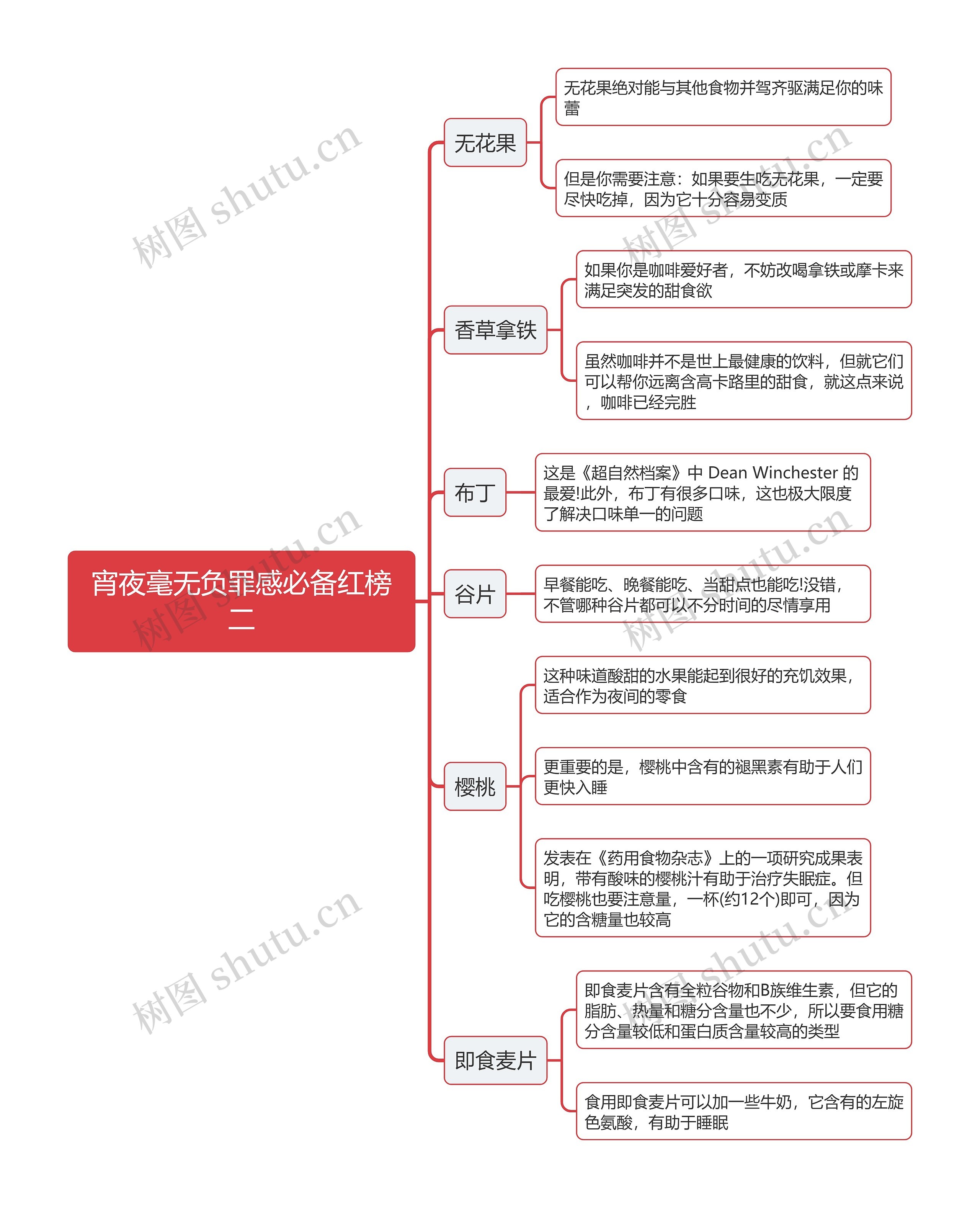 宵夜毫无负罪感必备红榜二思维导图