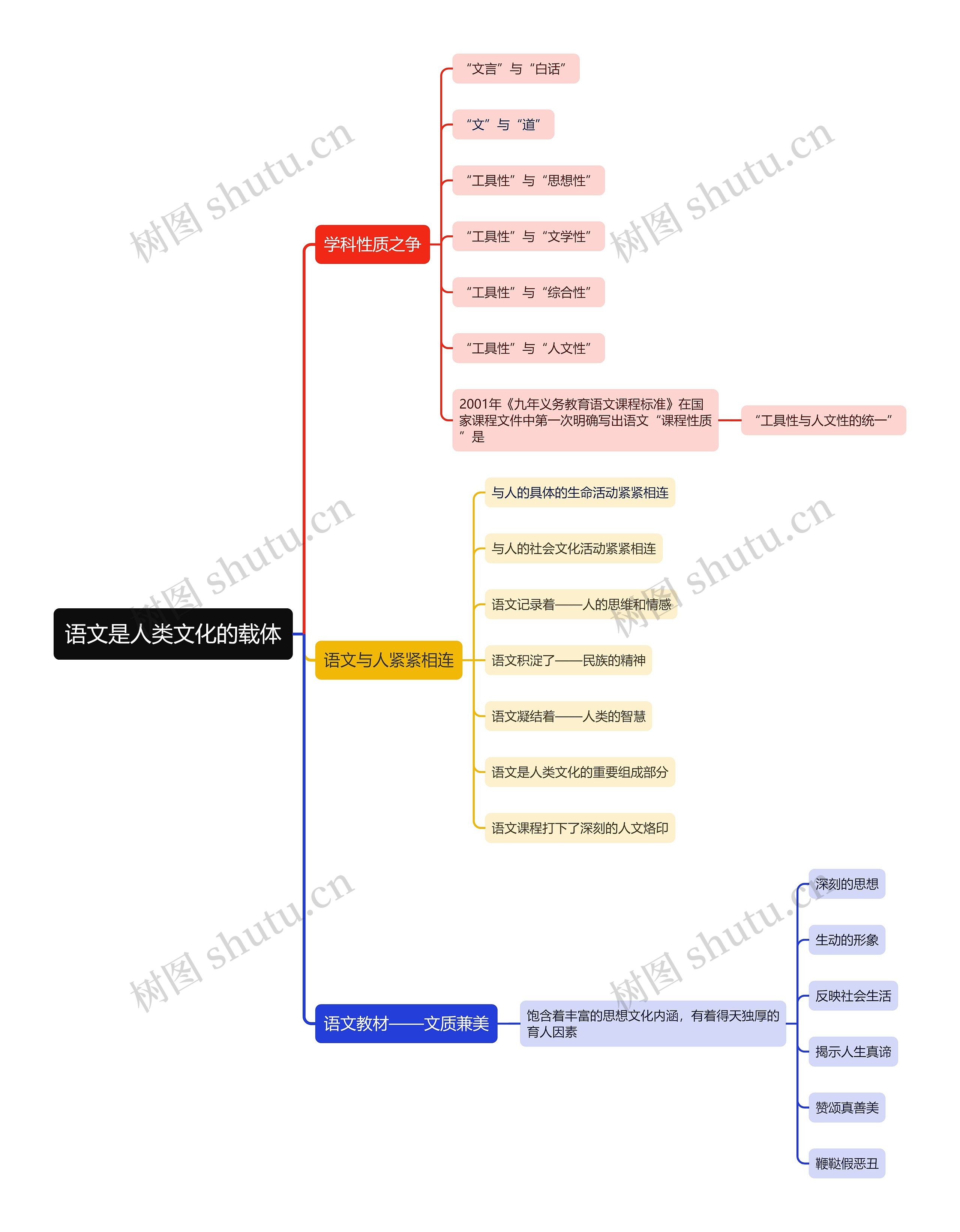 语文是人类文化的载体思维导图