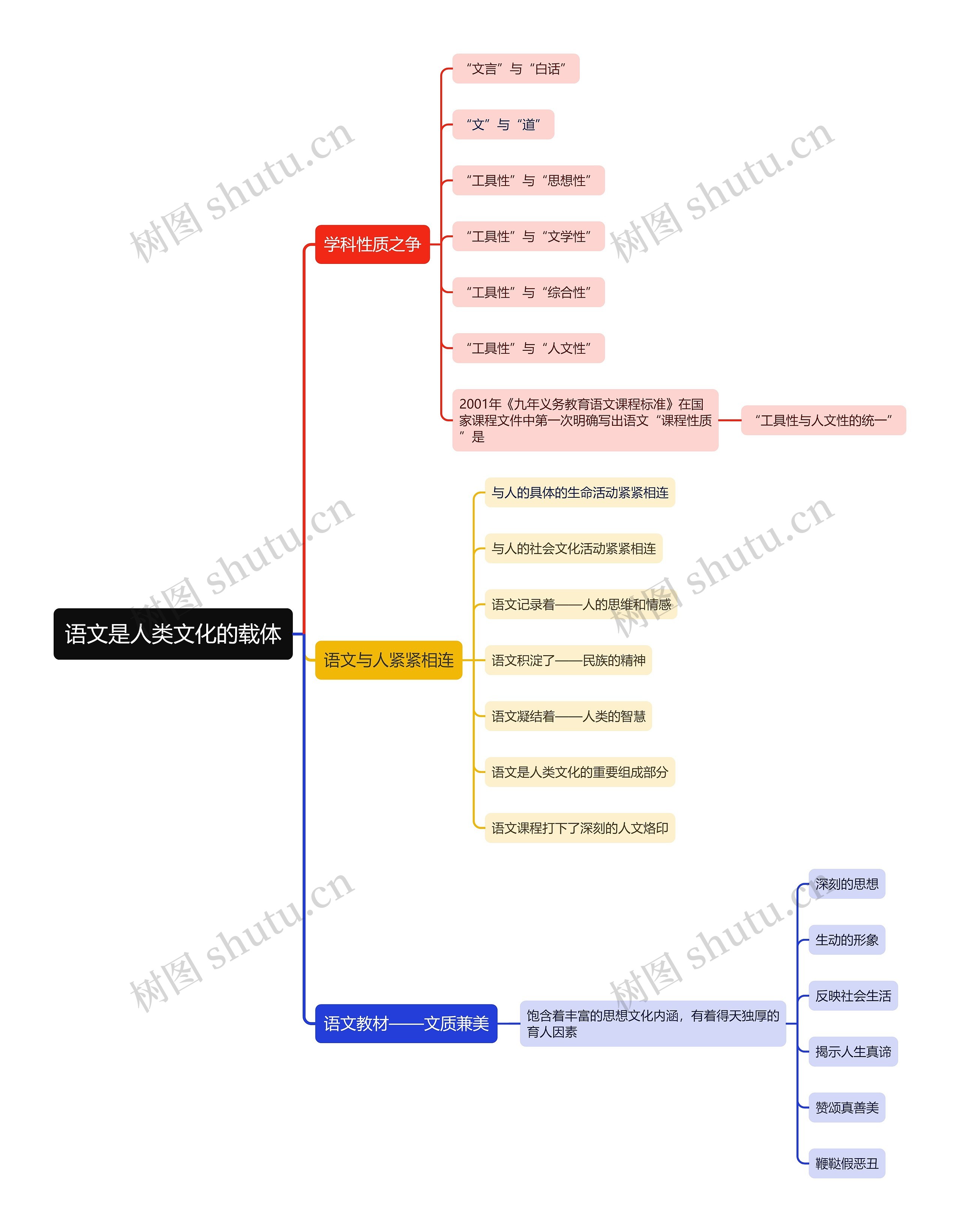 语文是人类文化的载体思维导图高清图 语文是人类文化的载体思维导图