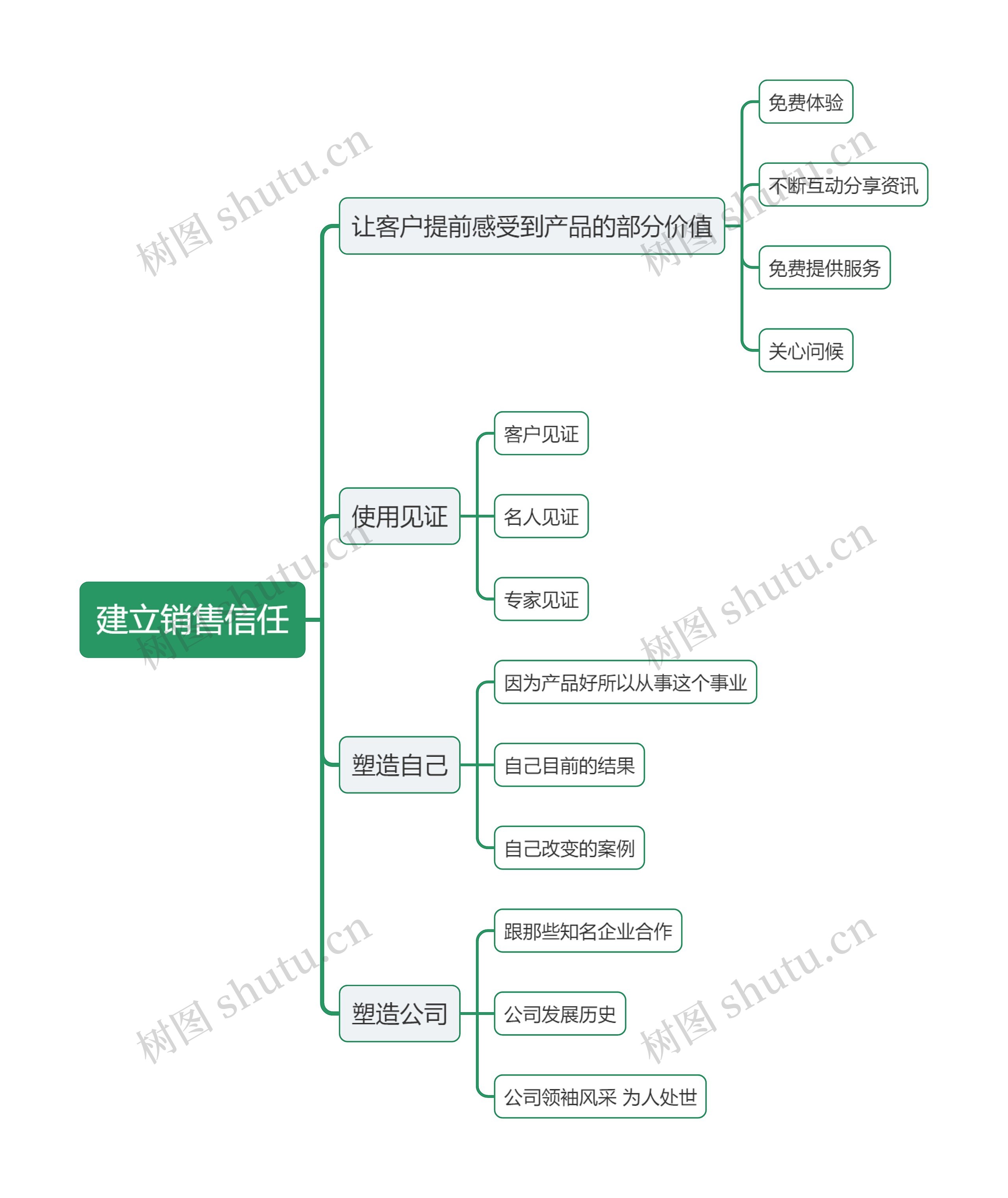 建立销售信任思维导图