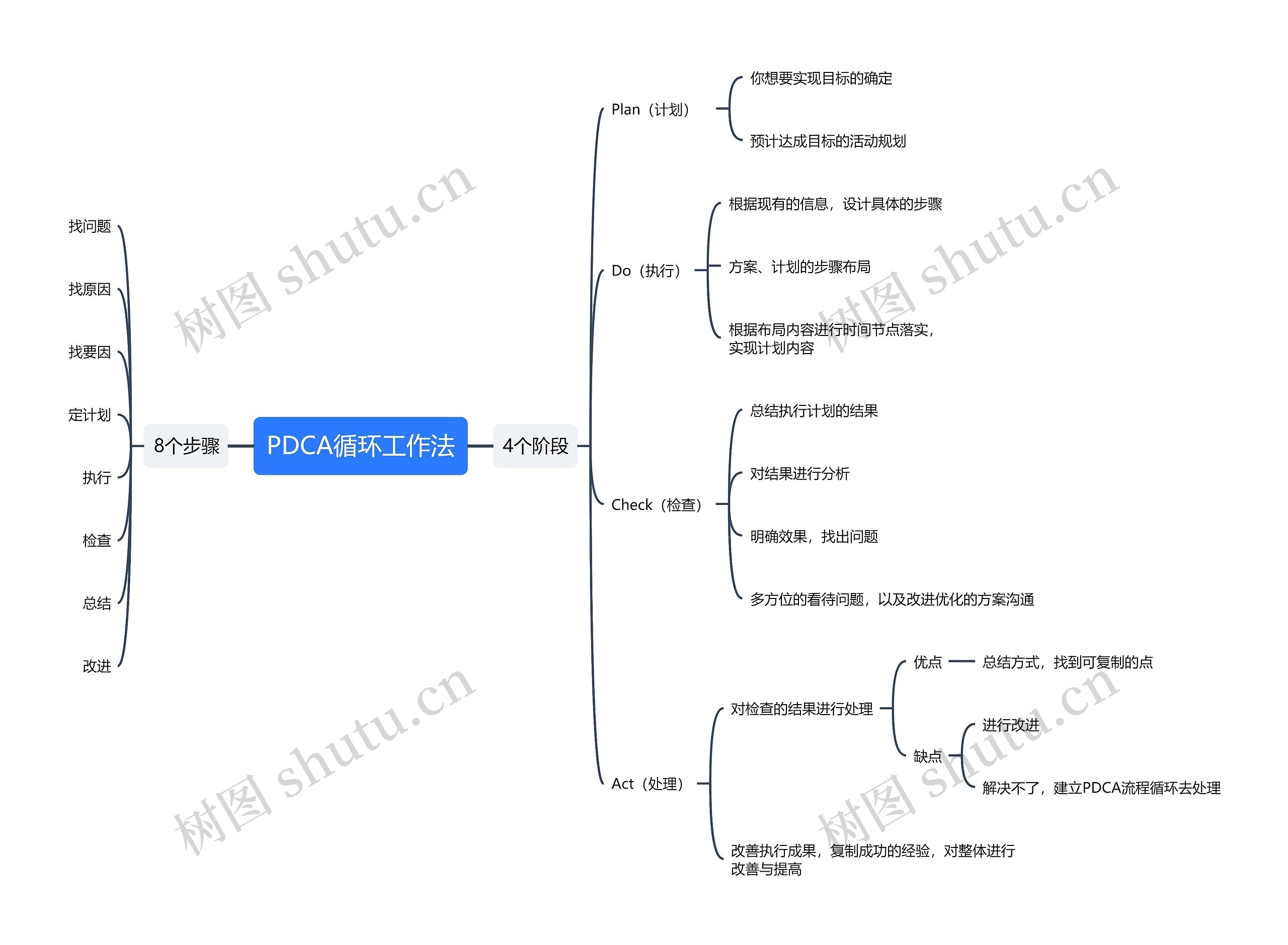 PDCA循环工作法思维导图