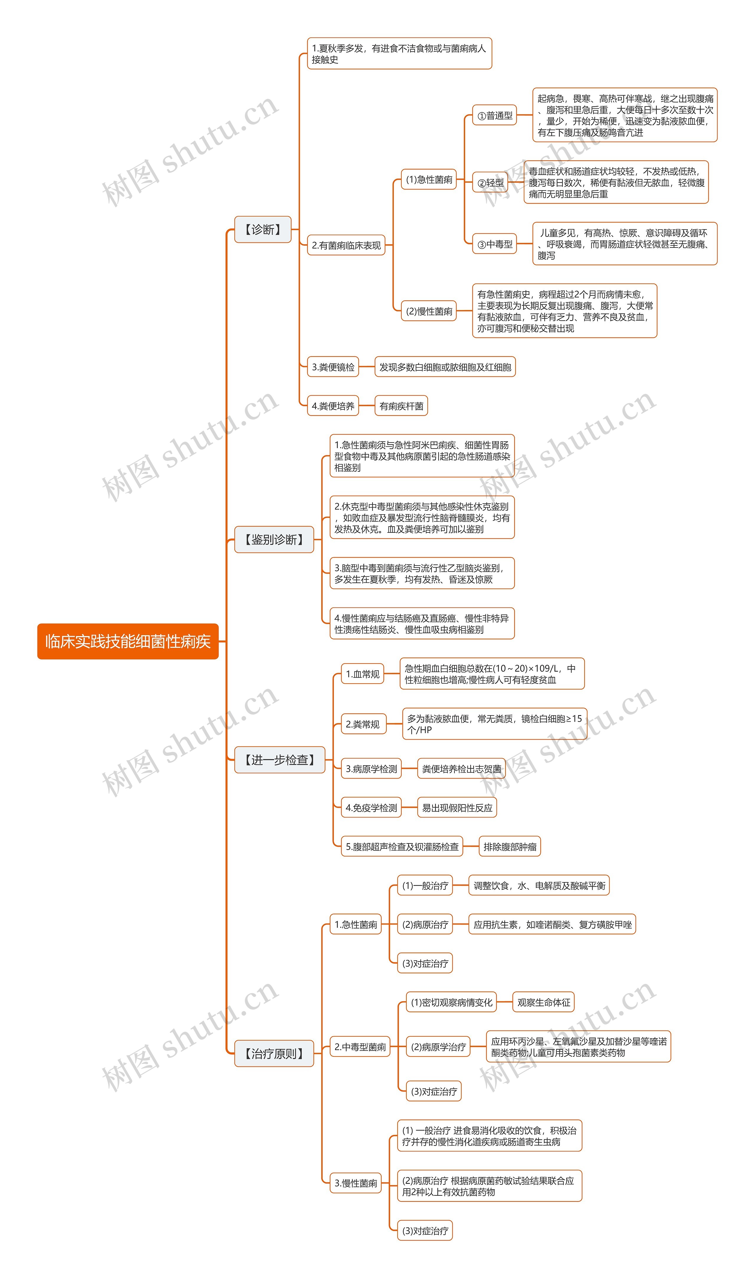临床实践技能细菌性痢疾思维导图