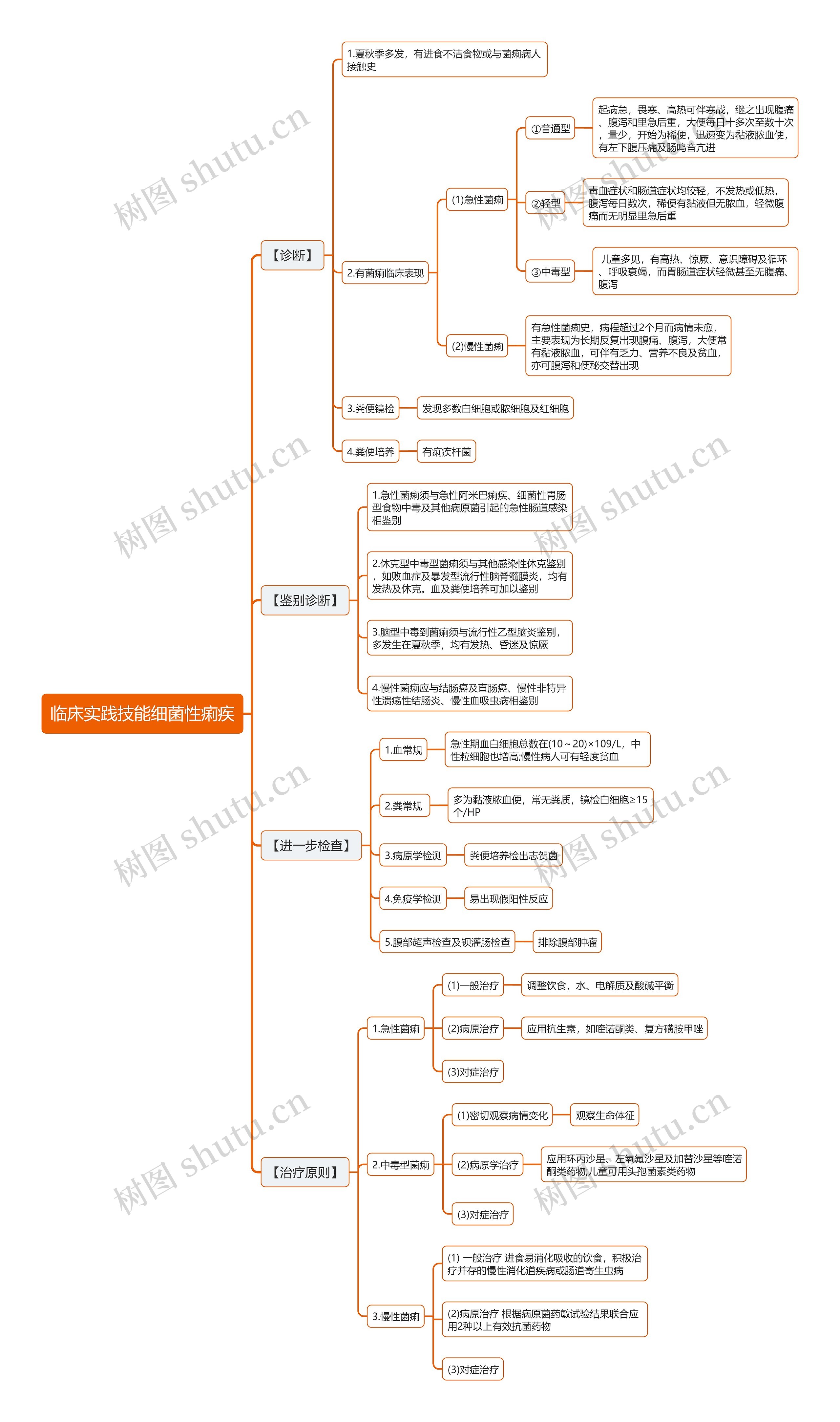 临床实践技能细菌性痢疾思维导图 临床实践技能细菌性痢疾思维导图