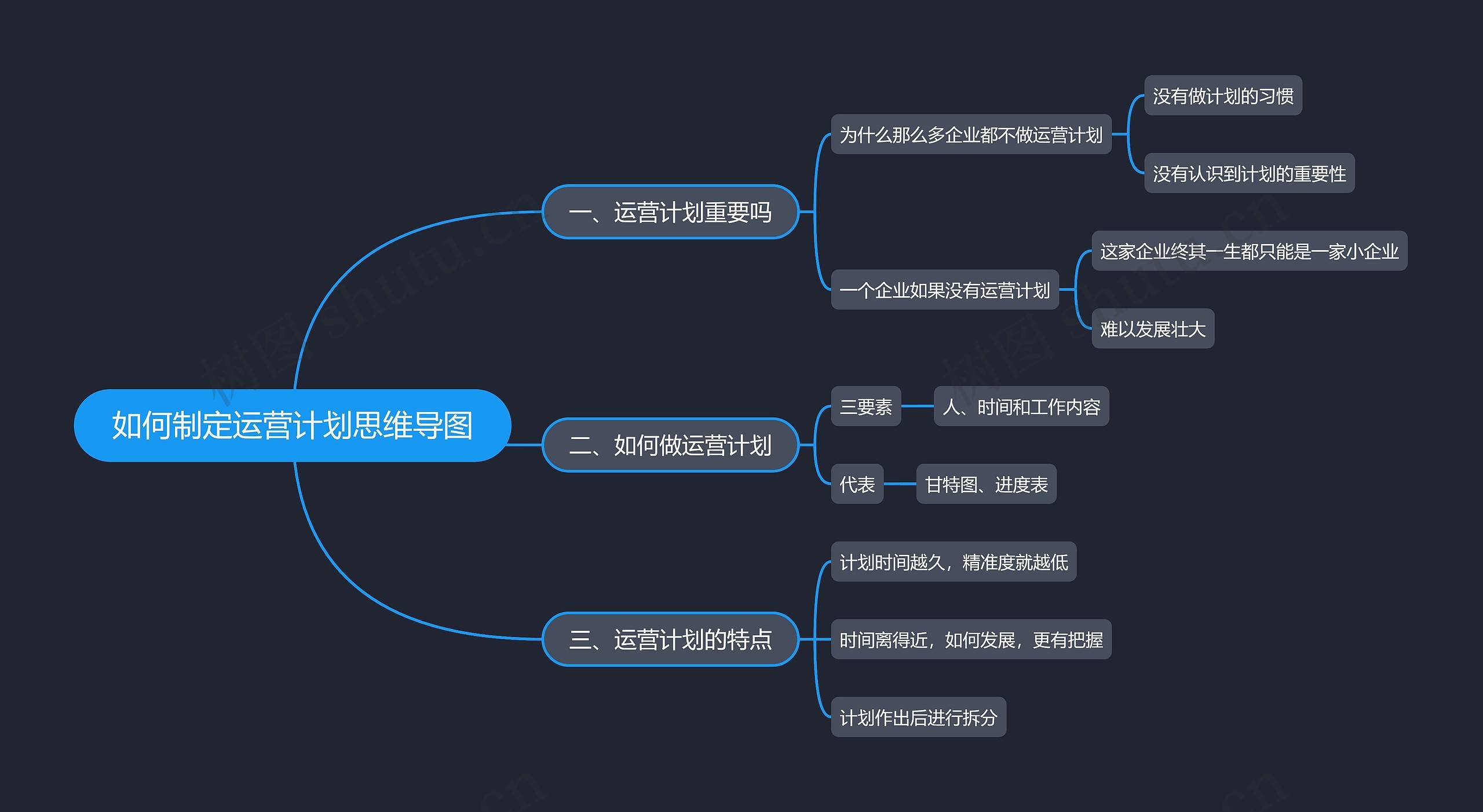 如何制定运营计划思维导图