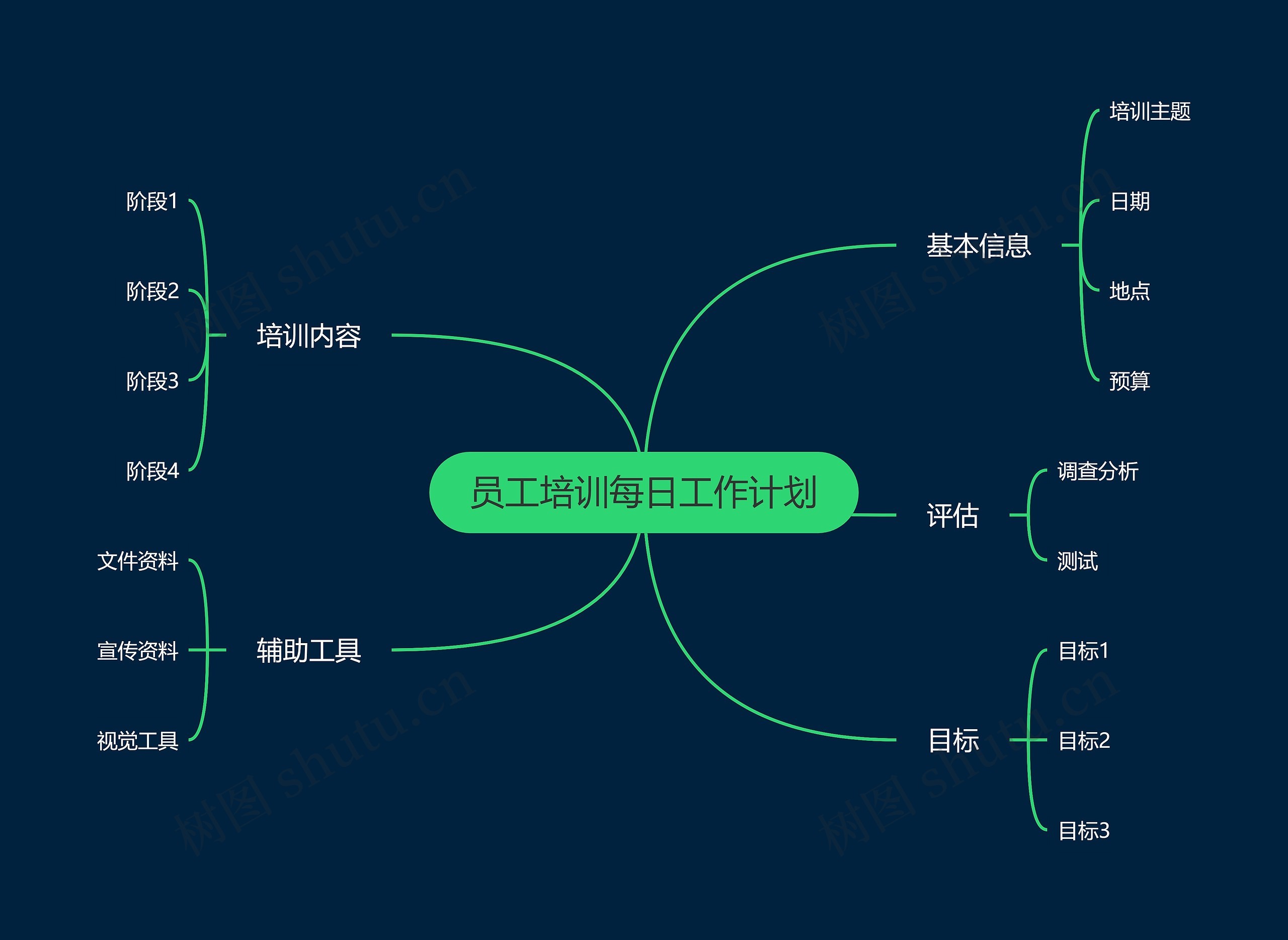 员工培训每日工作计划思维导图