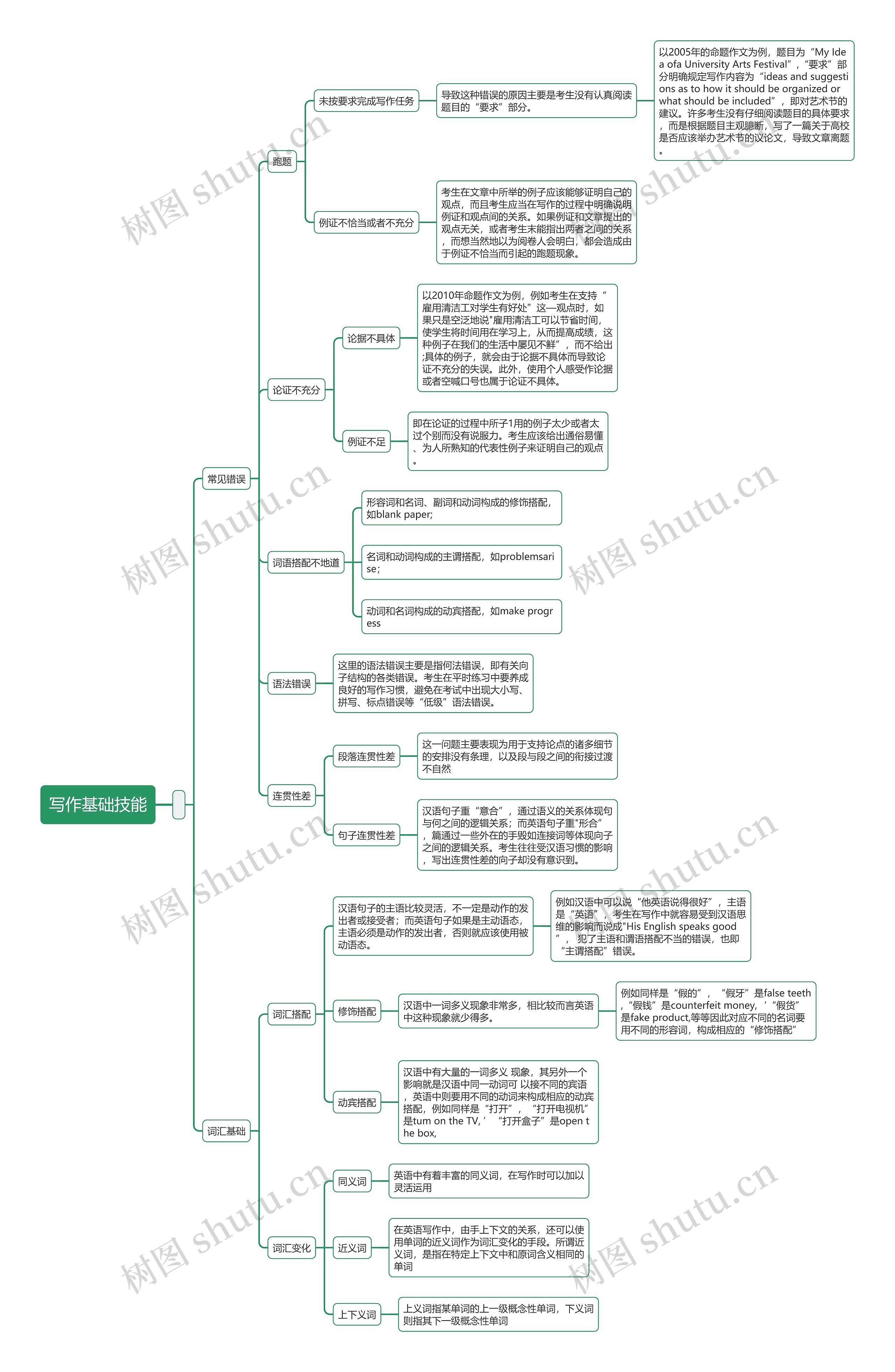 写作基础技能思维导图