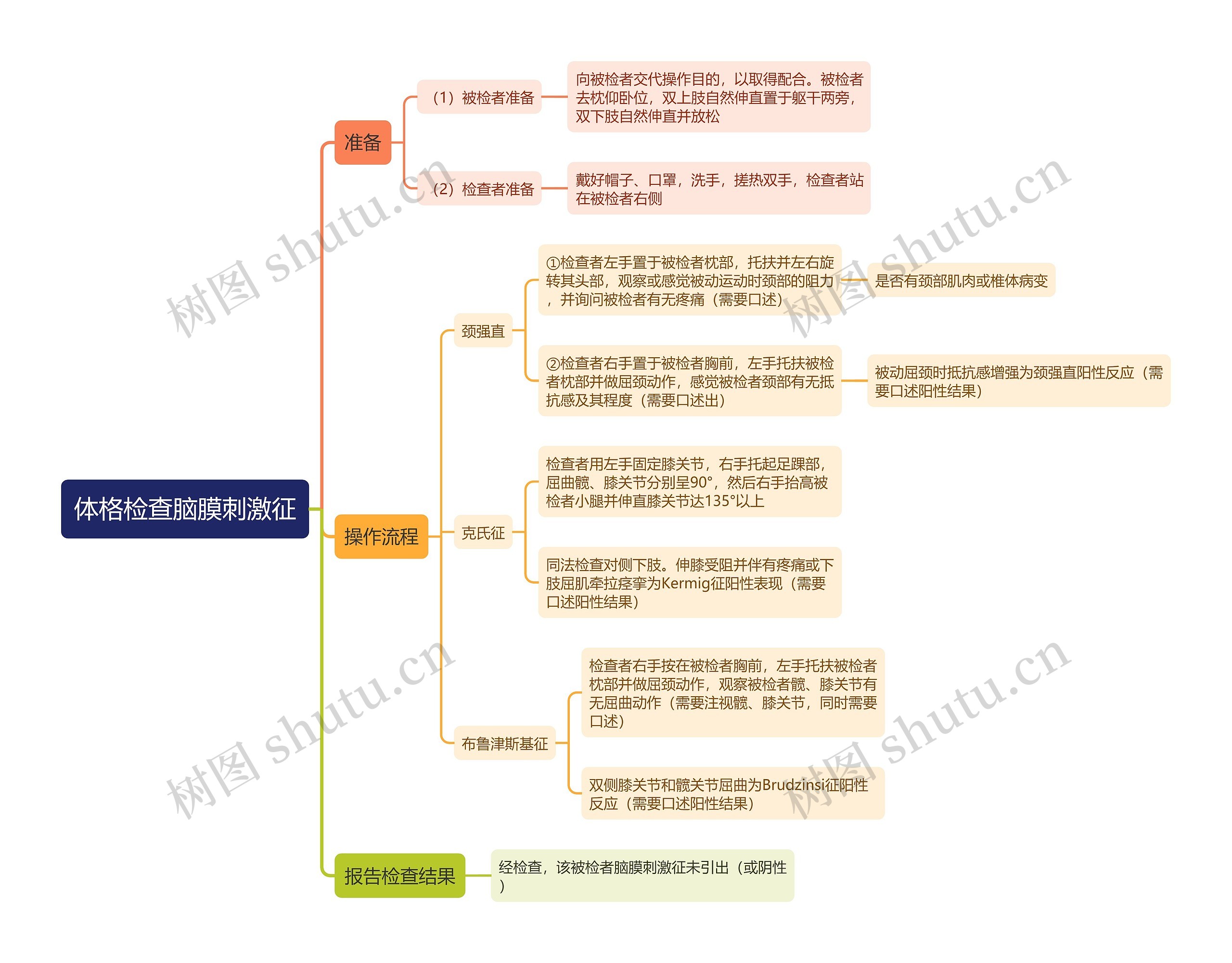 体格检查脑膜刺激征思维导图