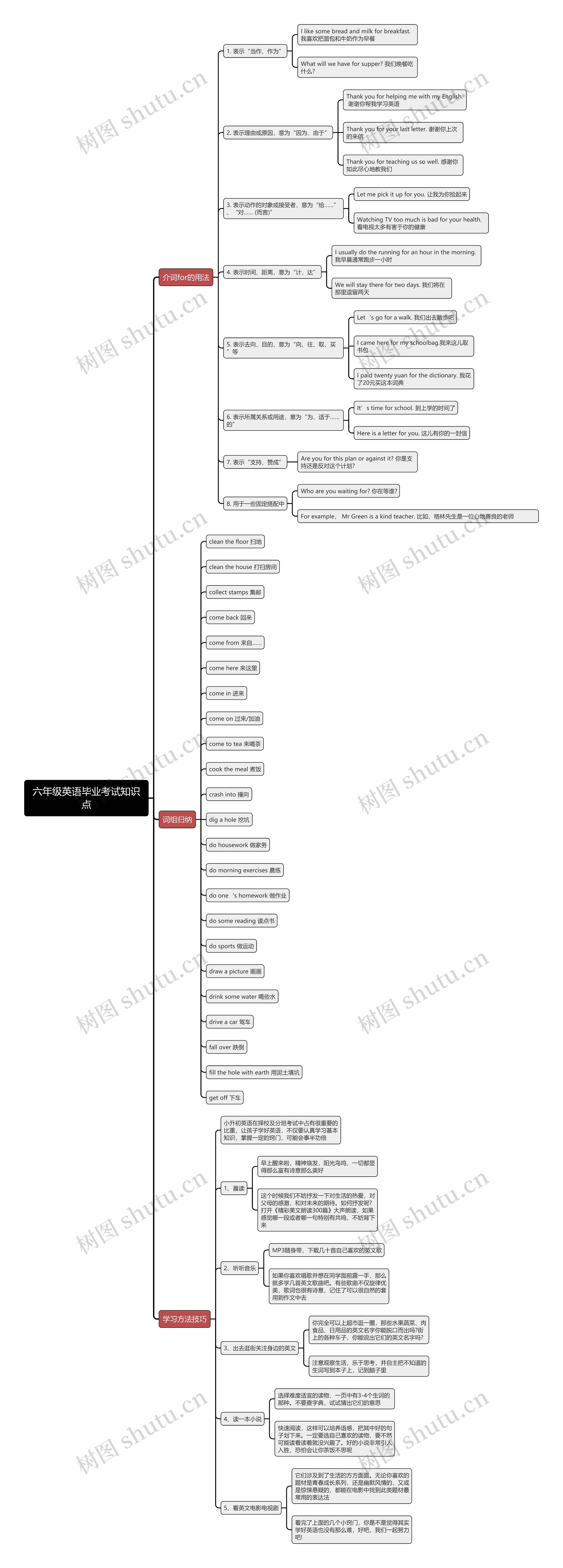 六年级英语毕业考试知识点思维导图