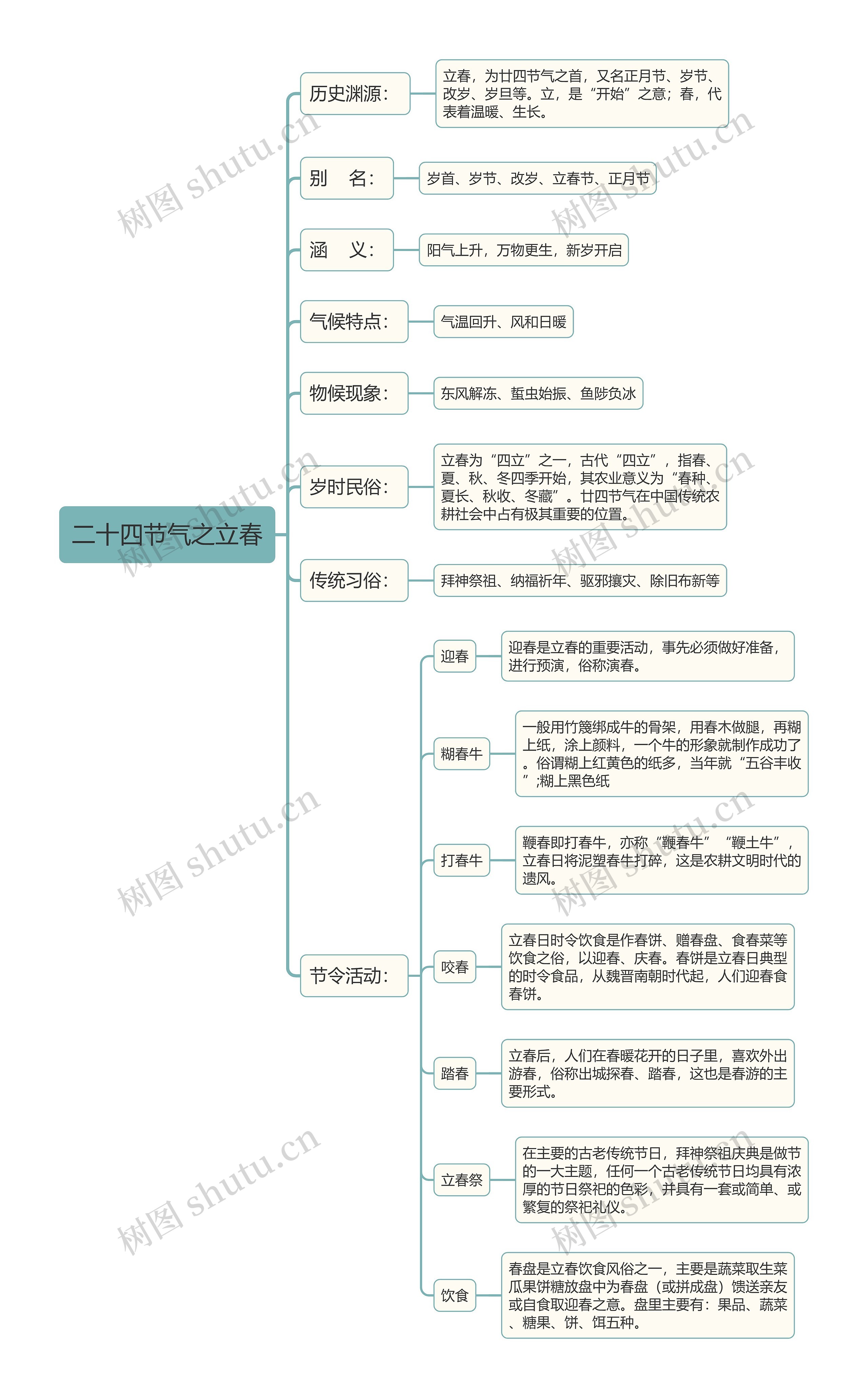 二十四节气立春思维导图