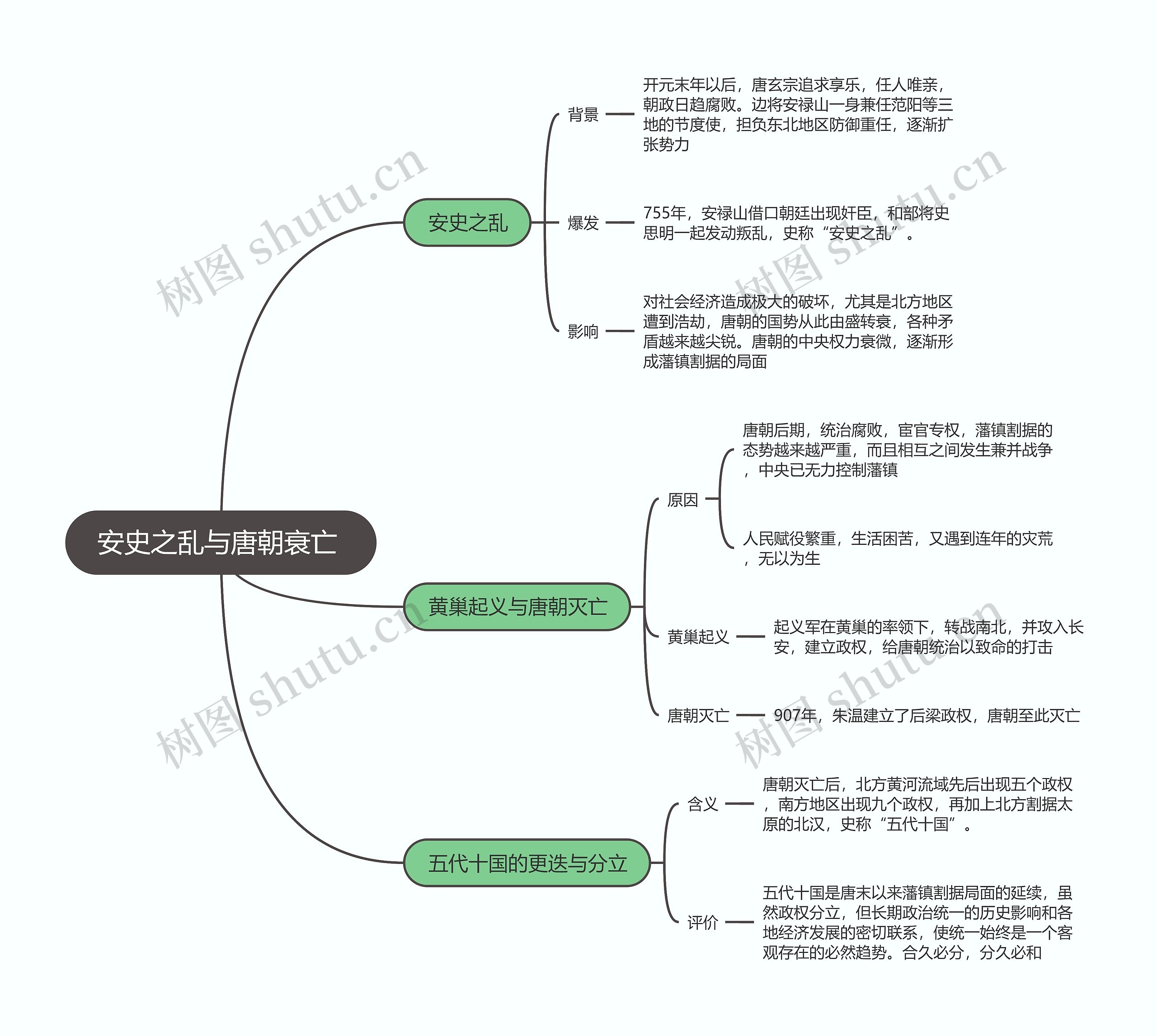 七年级历史下册  安史之乱与唐朝衰亡 思维导图