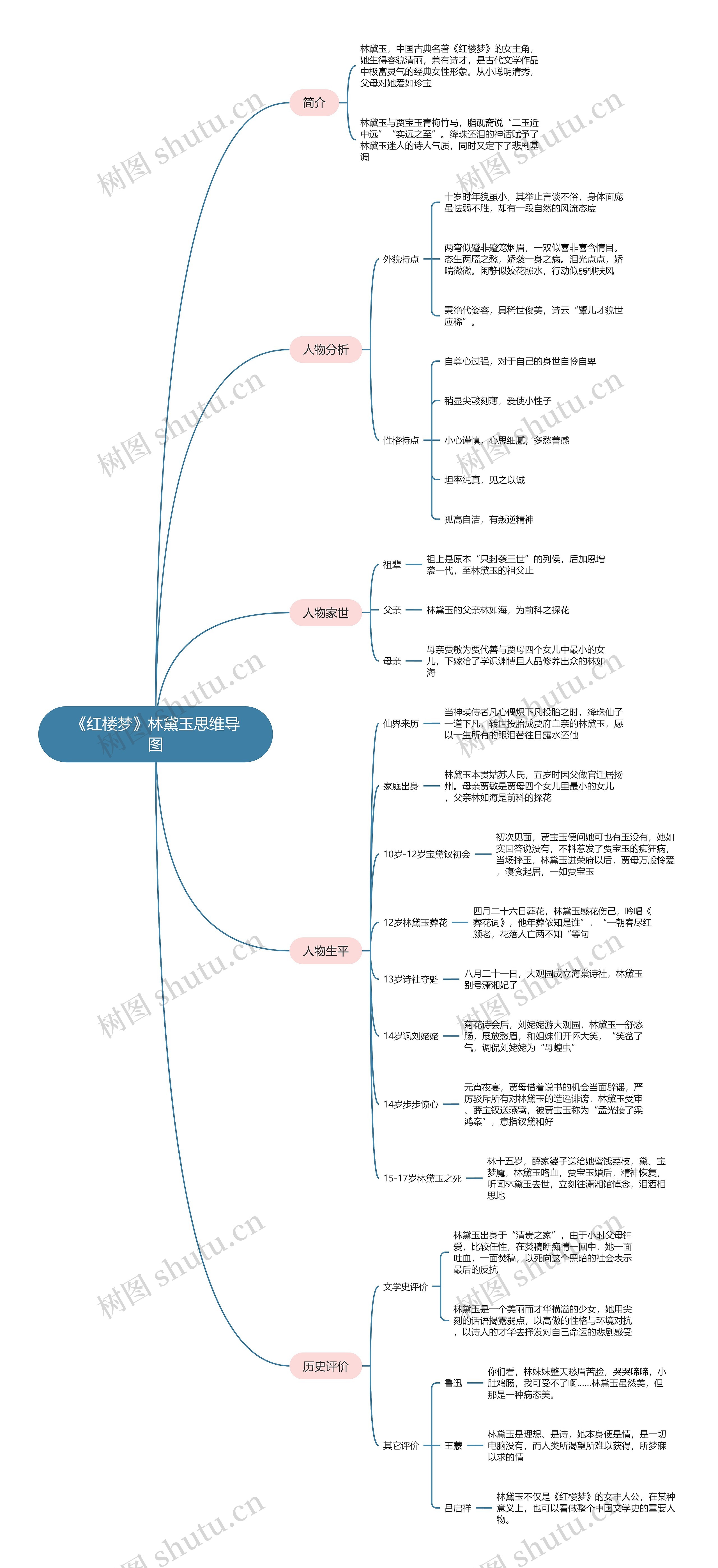 《红楼梦》林黛玉思维导图