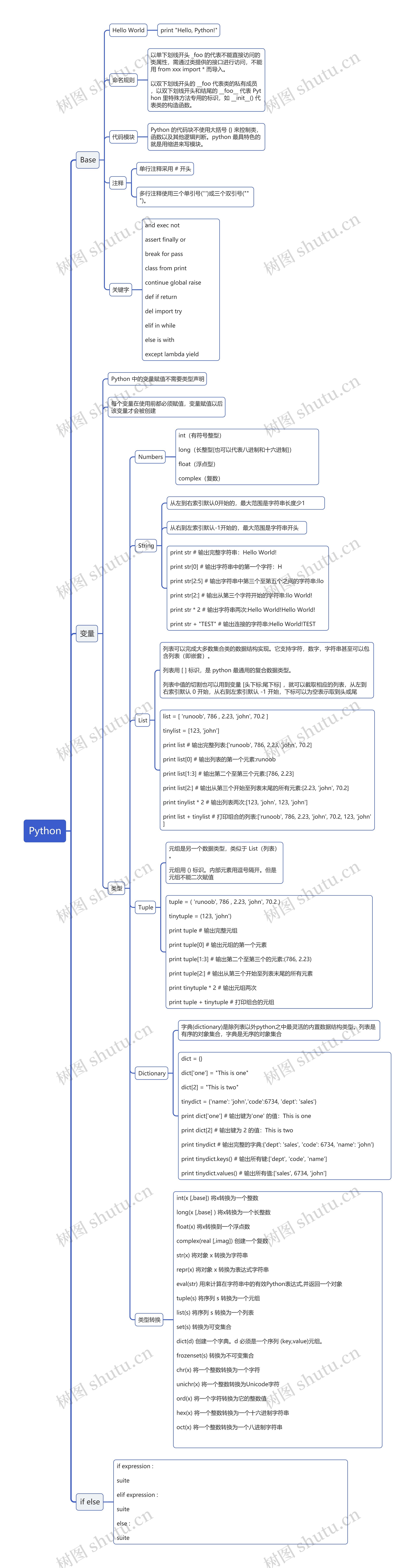 Python思维导图高清图 Python思维导图