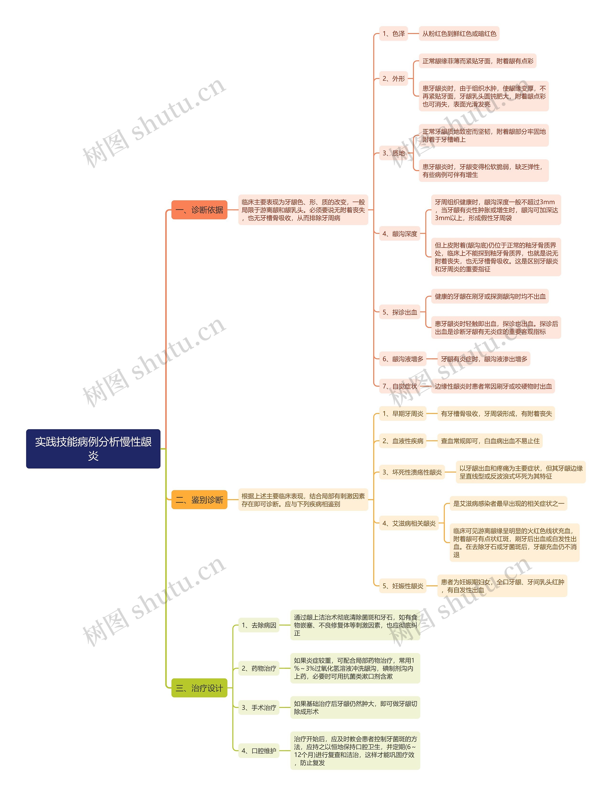 实践技能病例分析慢性龈炎思维导图