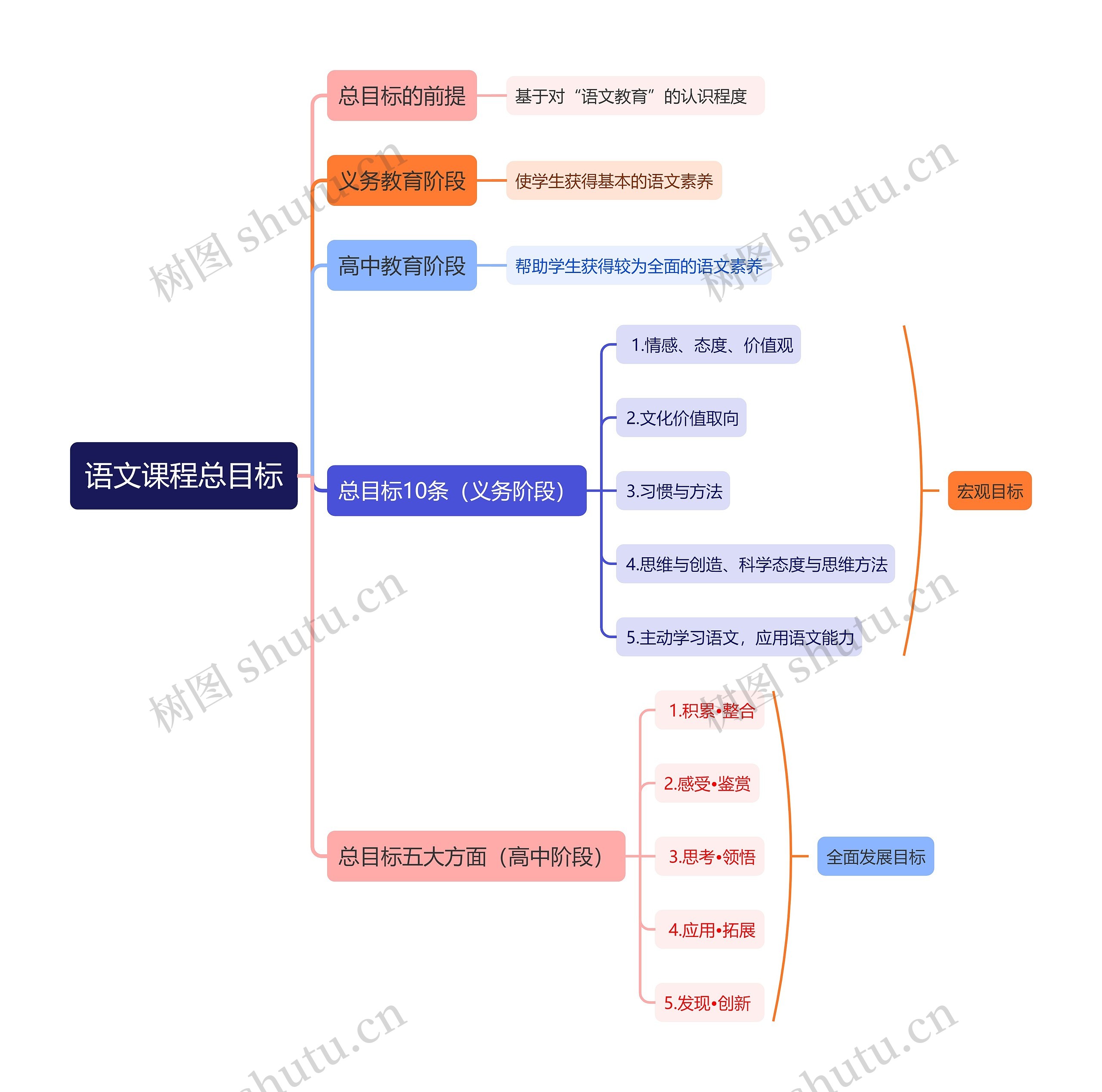 语文课程总目标思维导图