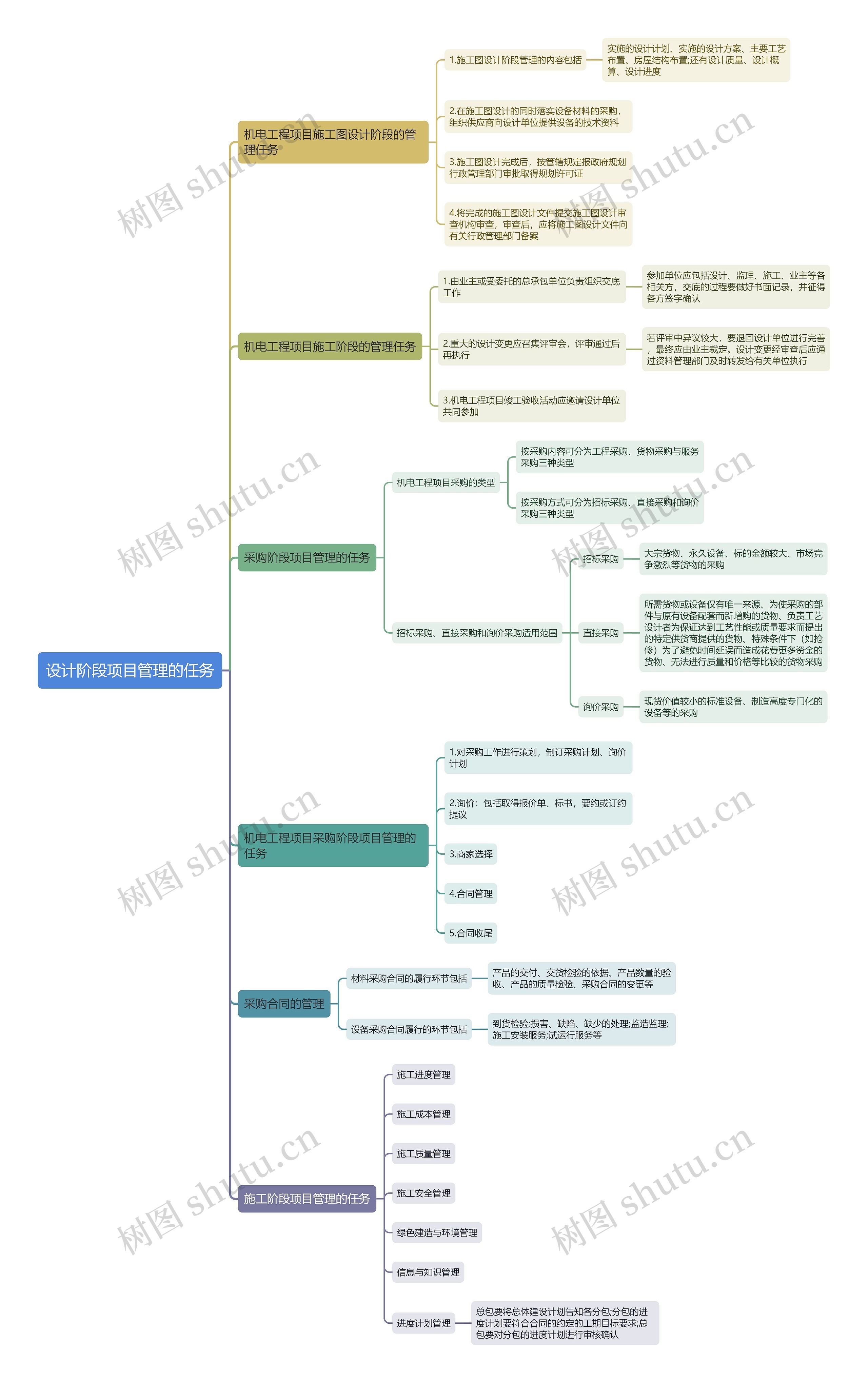 设计阶段项目管理的任务思维导图思维导图
