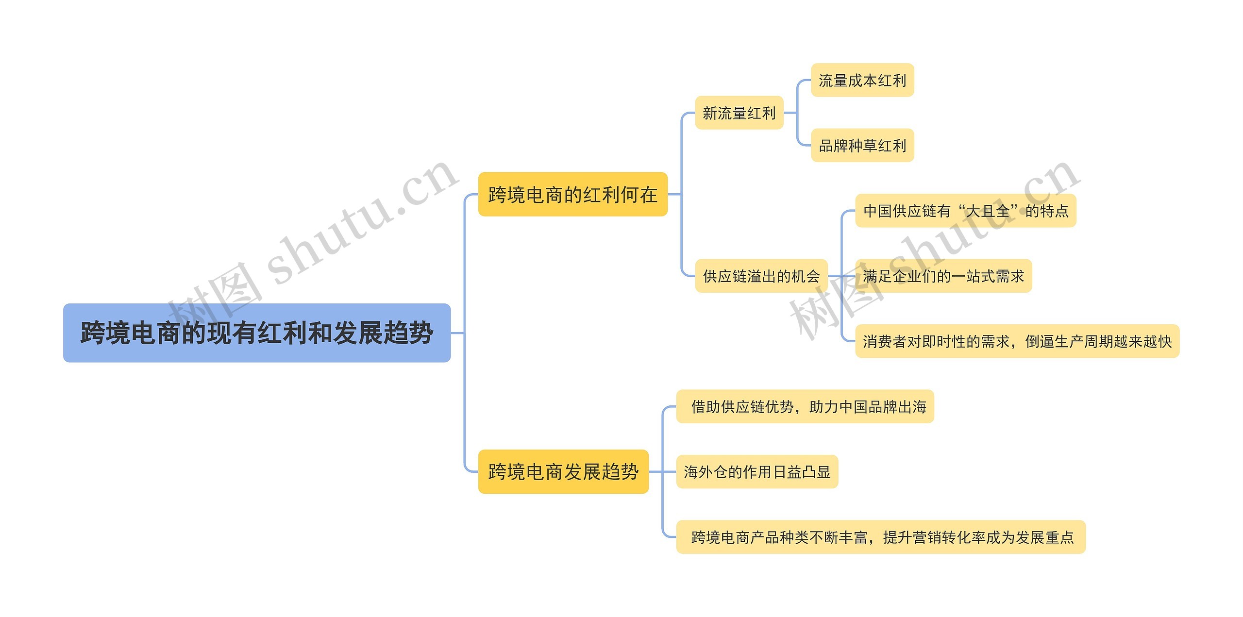 跨境电商的现有红利和发展趋势