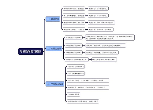 考研数学复习规划思维导图