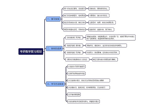 考研数学复习规划思维导图 考研数学复习规划思维导图