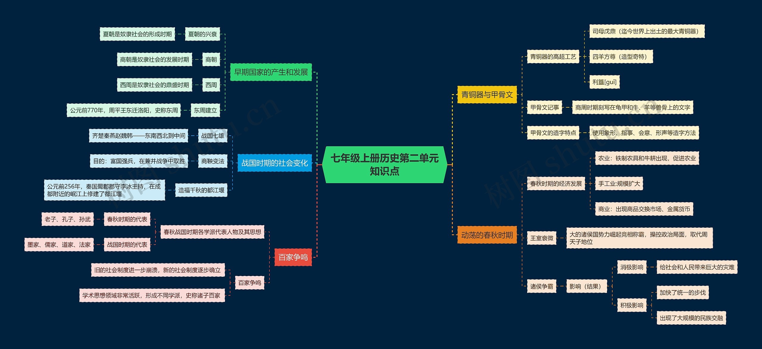 七年级上册历史第二单元知识点