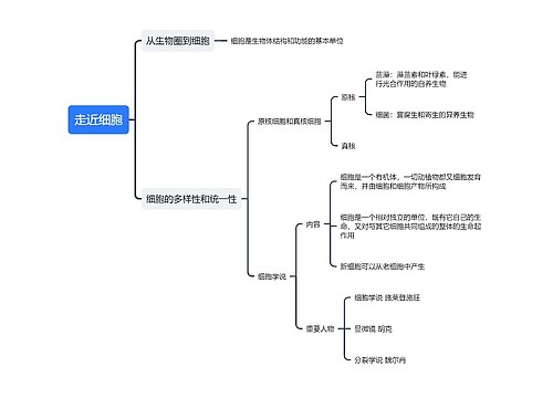 高中生物必修一---走近细胞