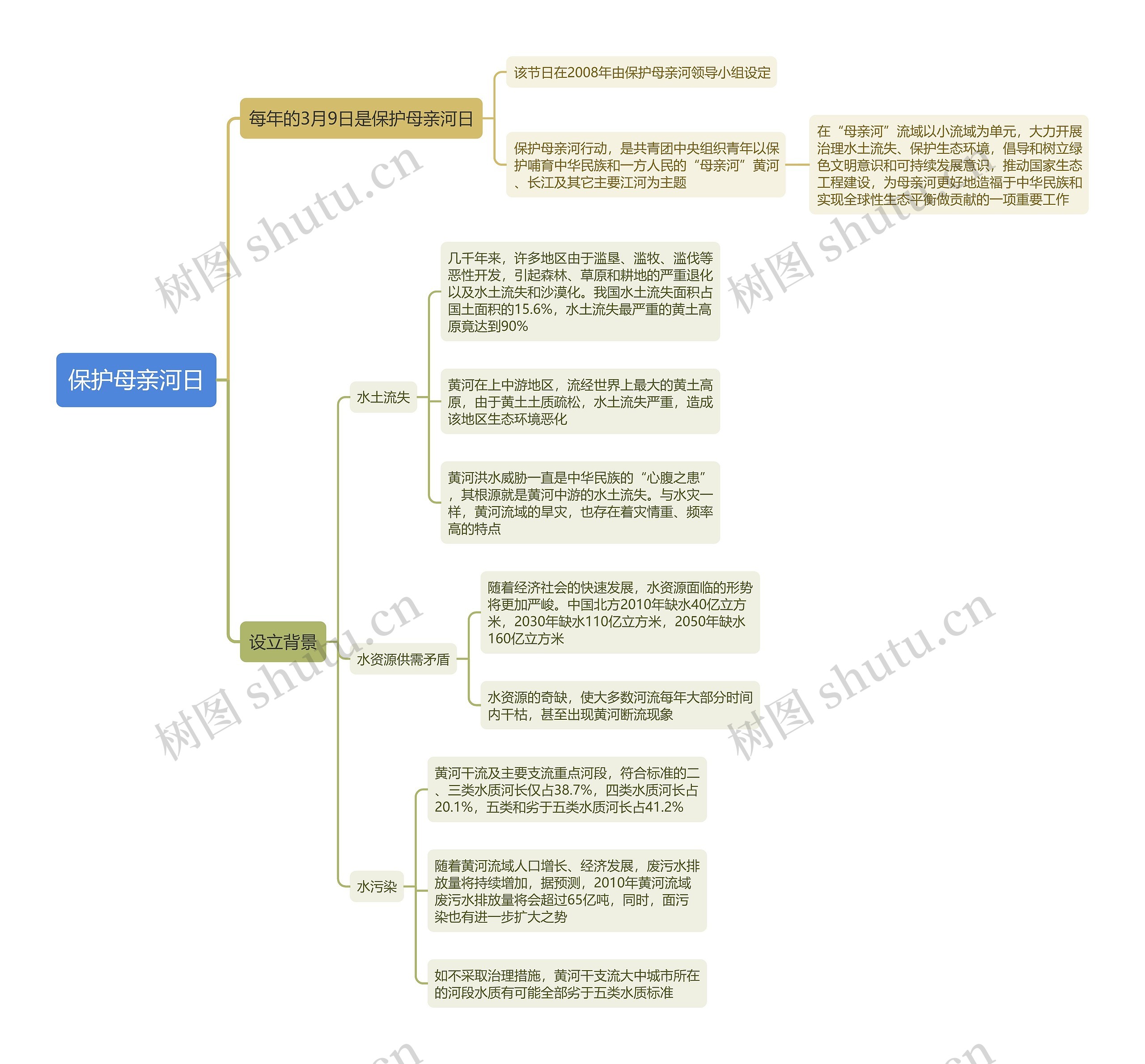 保护母亲河日思维导图