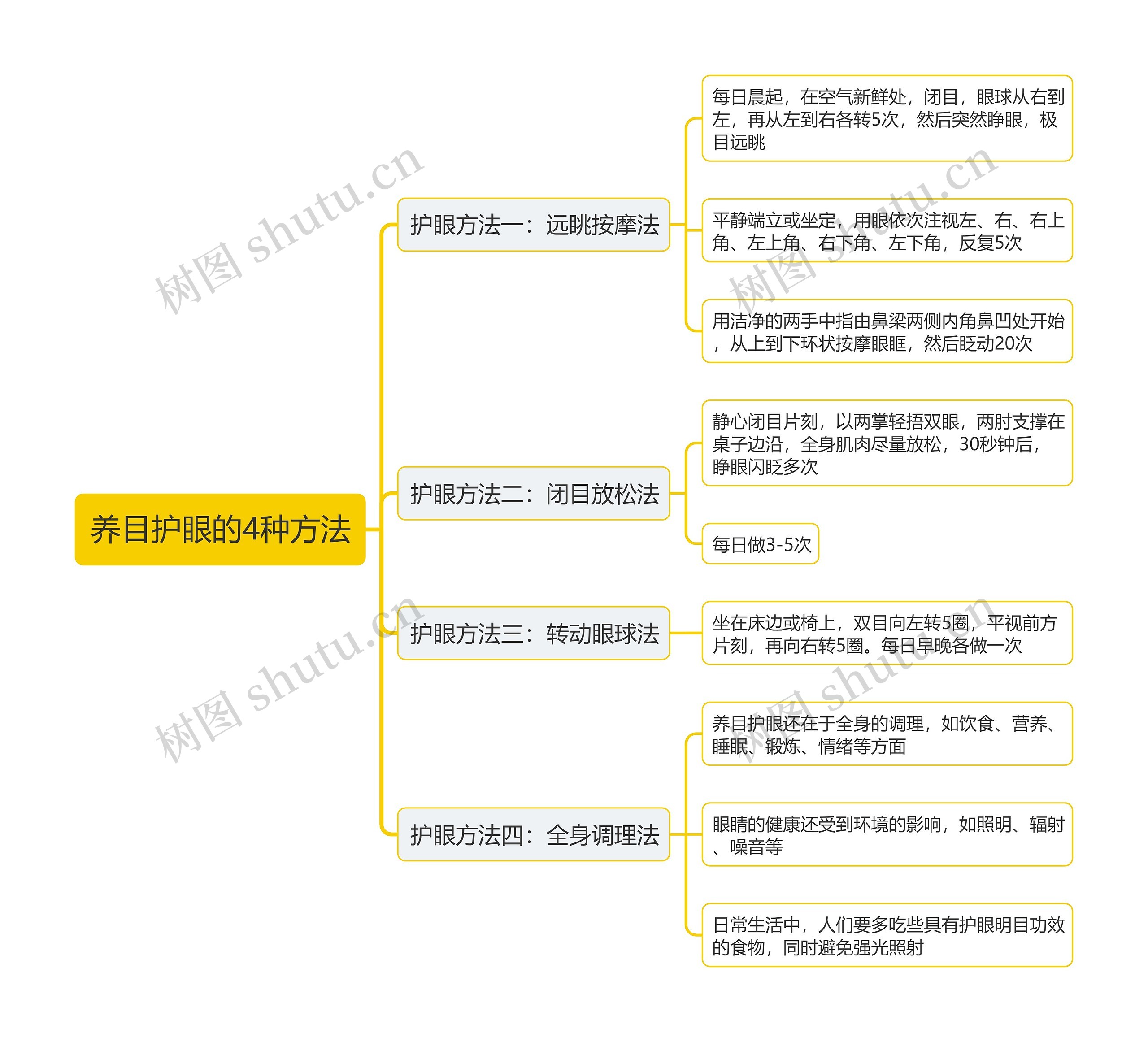 养目护眼的4种方法思维导图