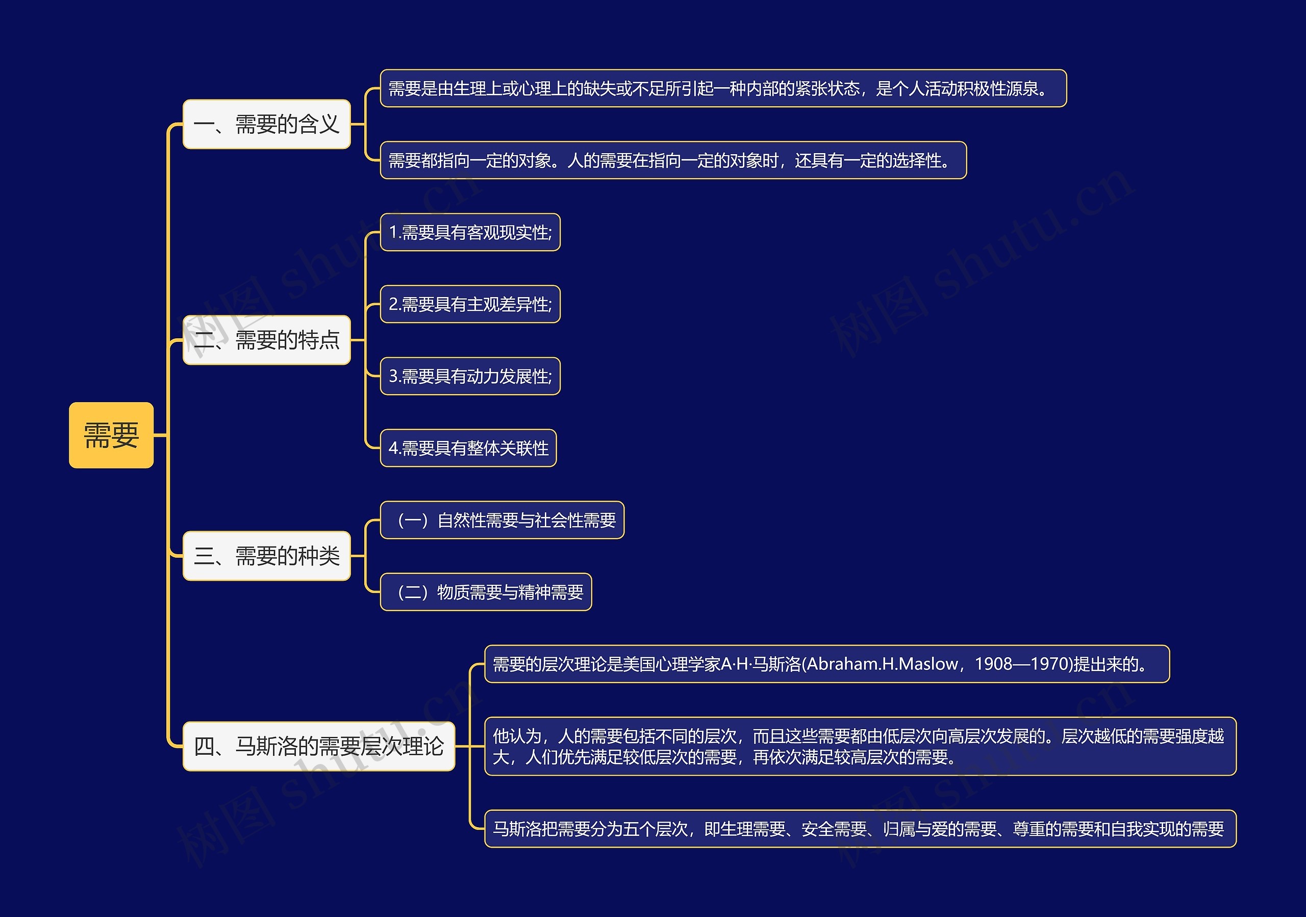 需要思维导图