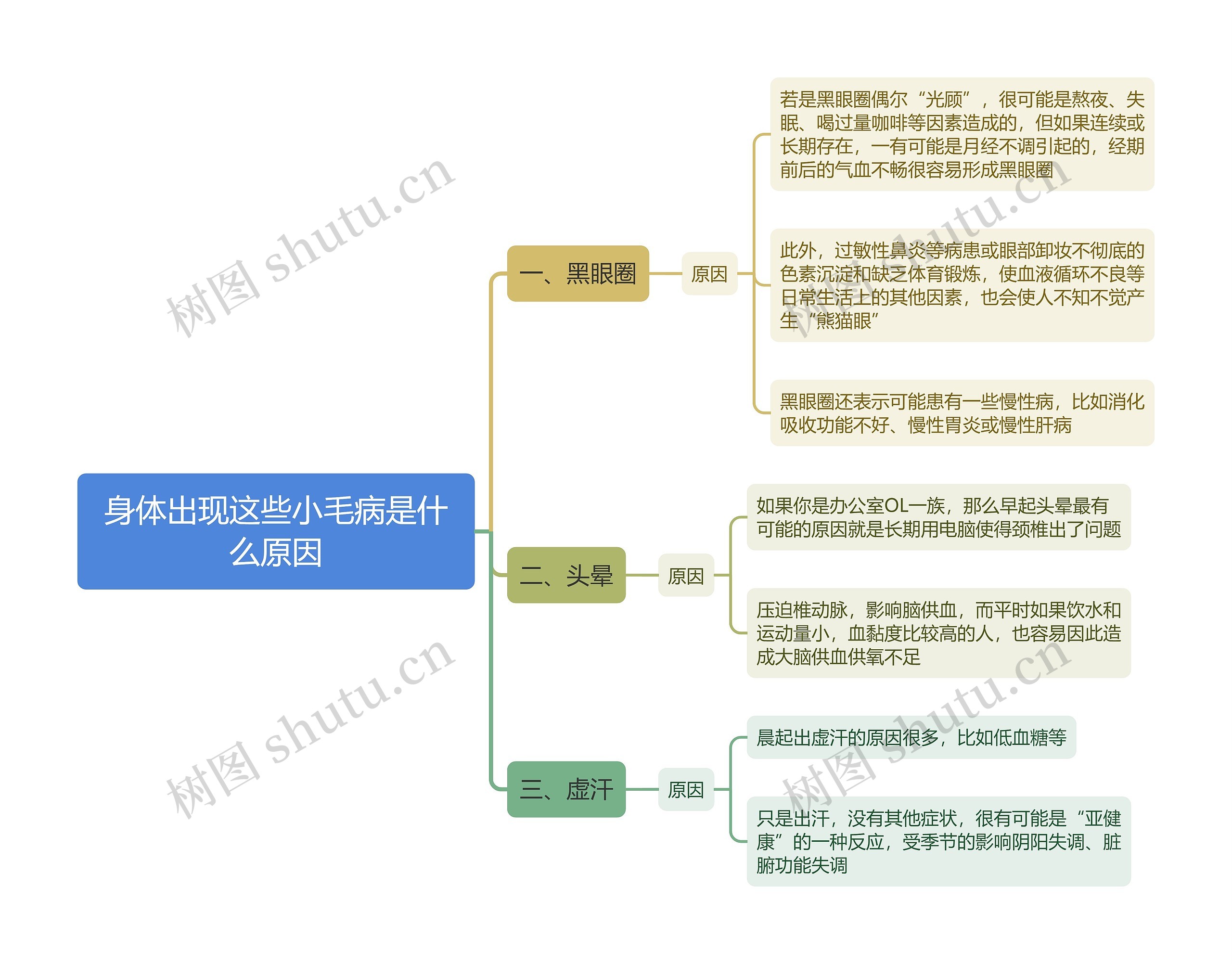 身体出现这些小毛病是什么原因思维导图