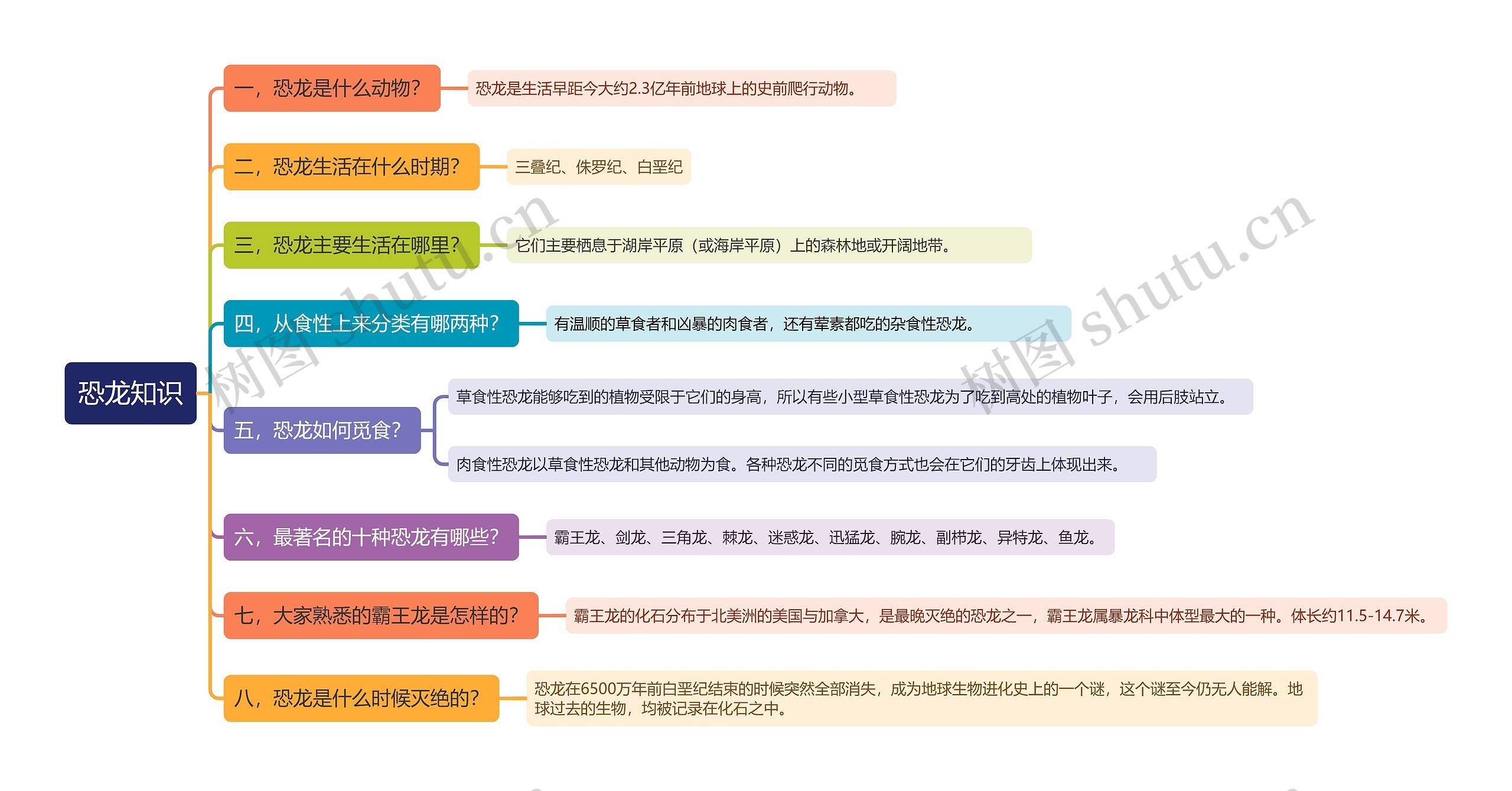 恐龙知识思维导图