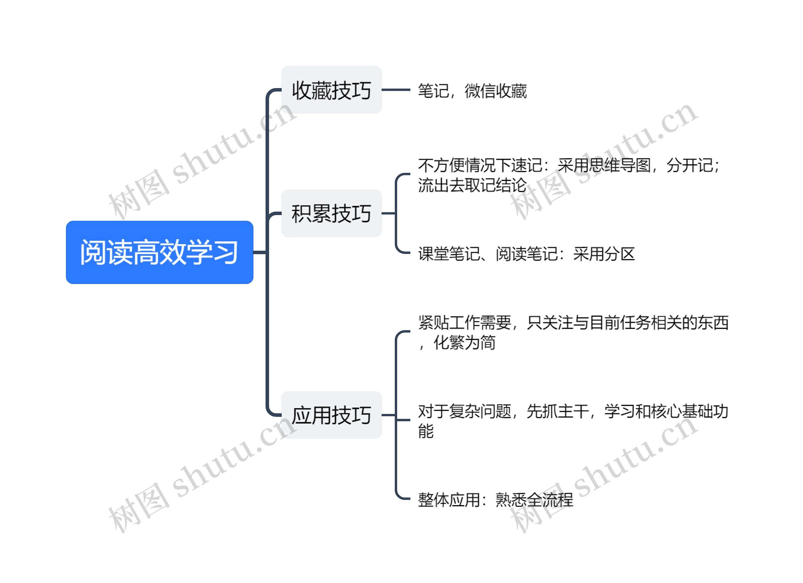 阅读高效学习思维导图