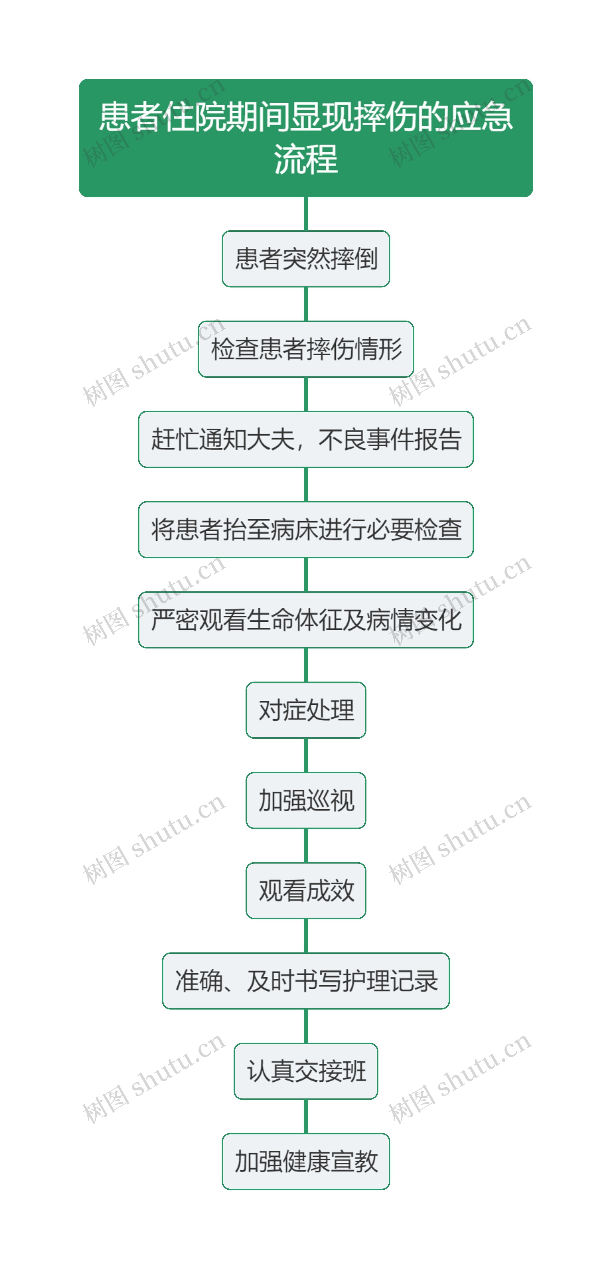 患者住院期间显现摔伤的应急流程