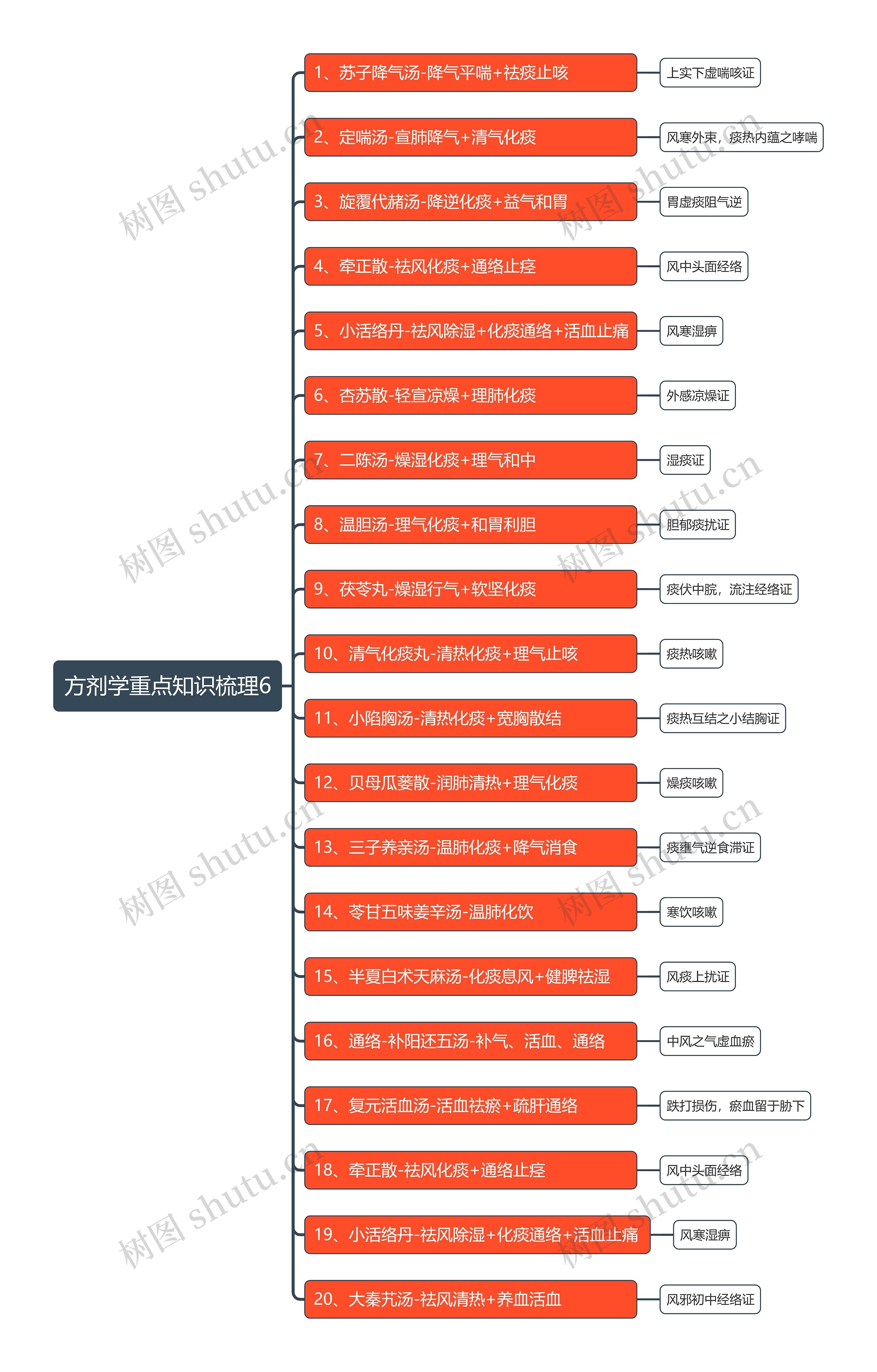 方剂学重点知识梳理6思维导图高清图 方剂学重点知识梳理6思维导图
