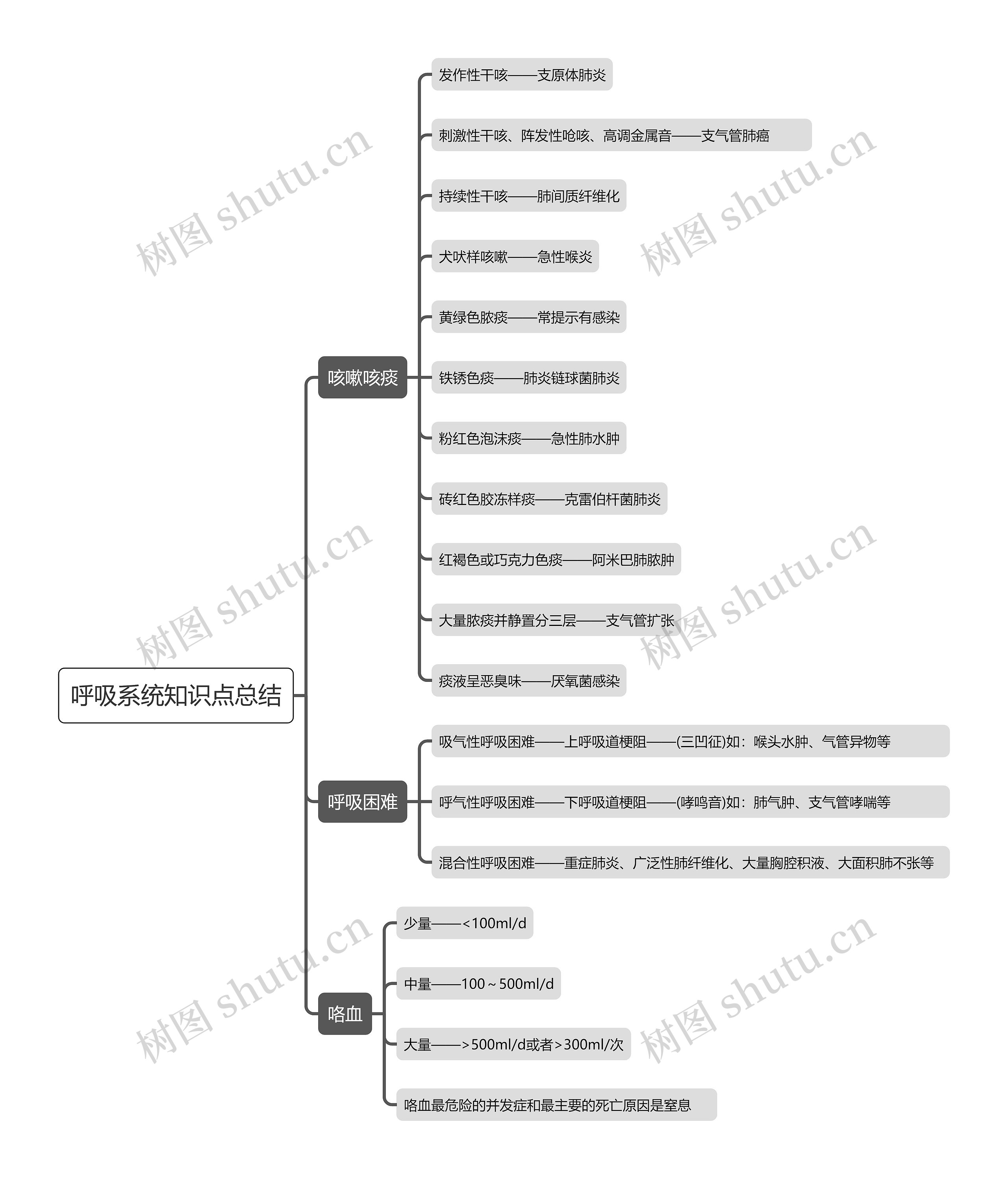 呼吸系统知识点总结