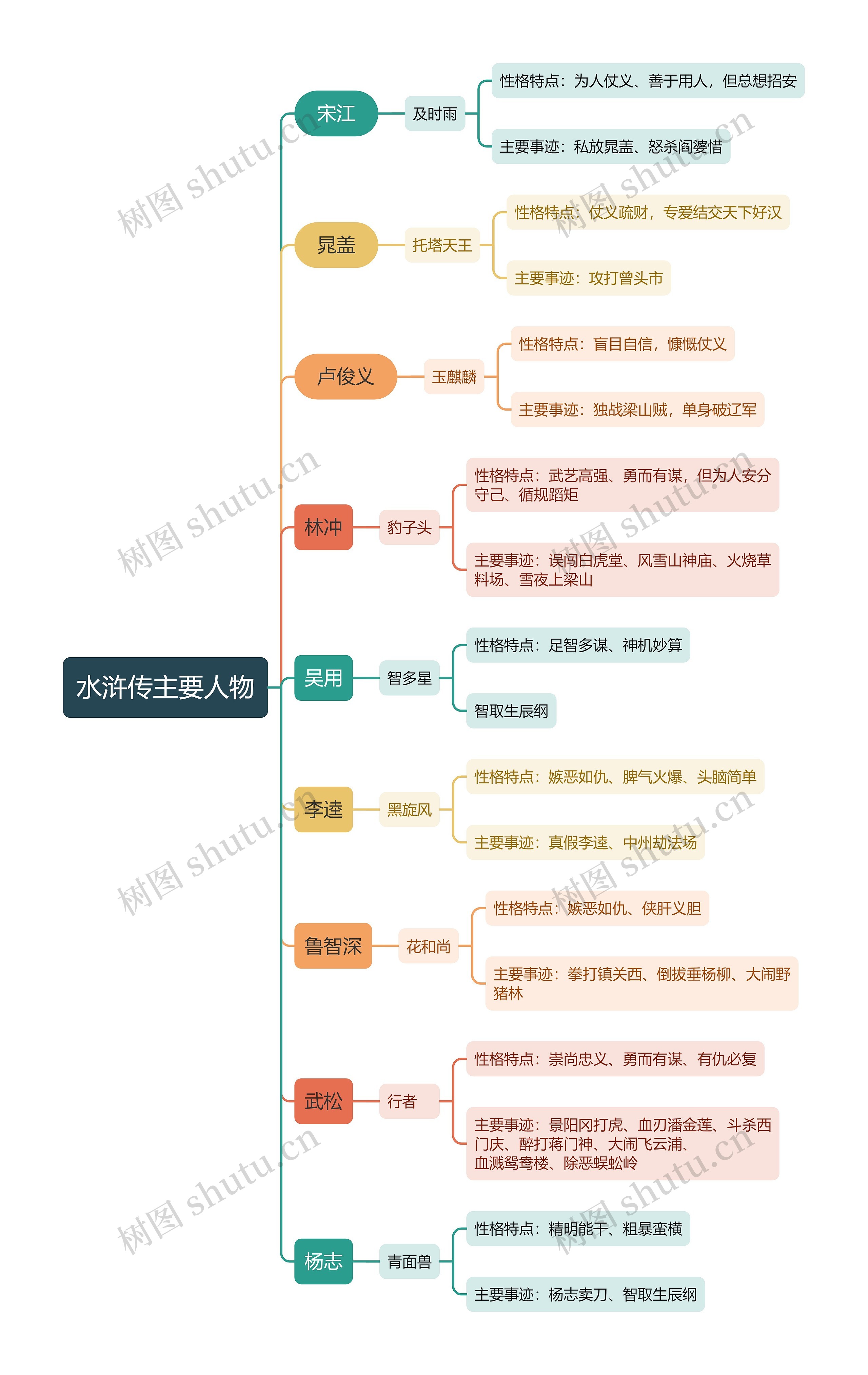 水浒传主要人物思维导图