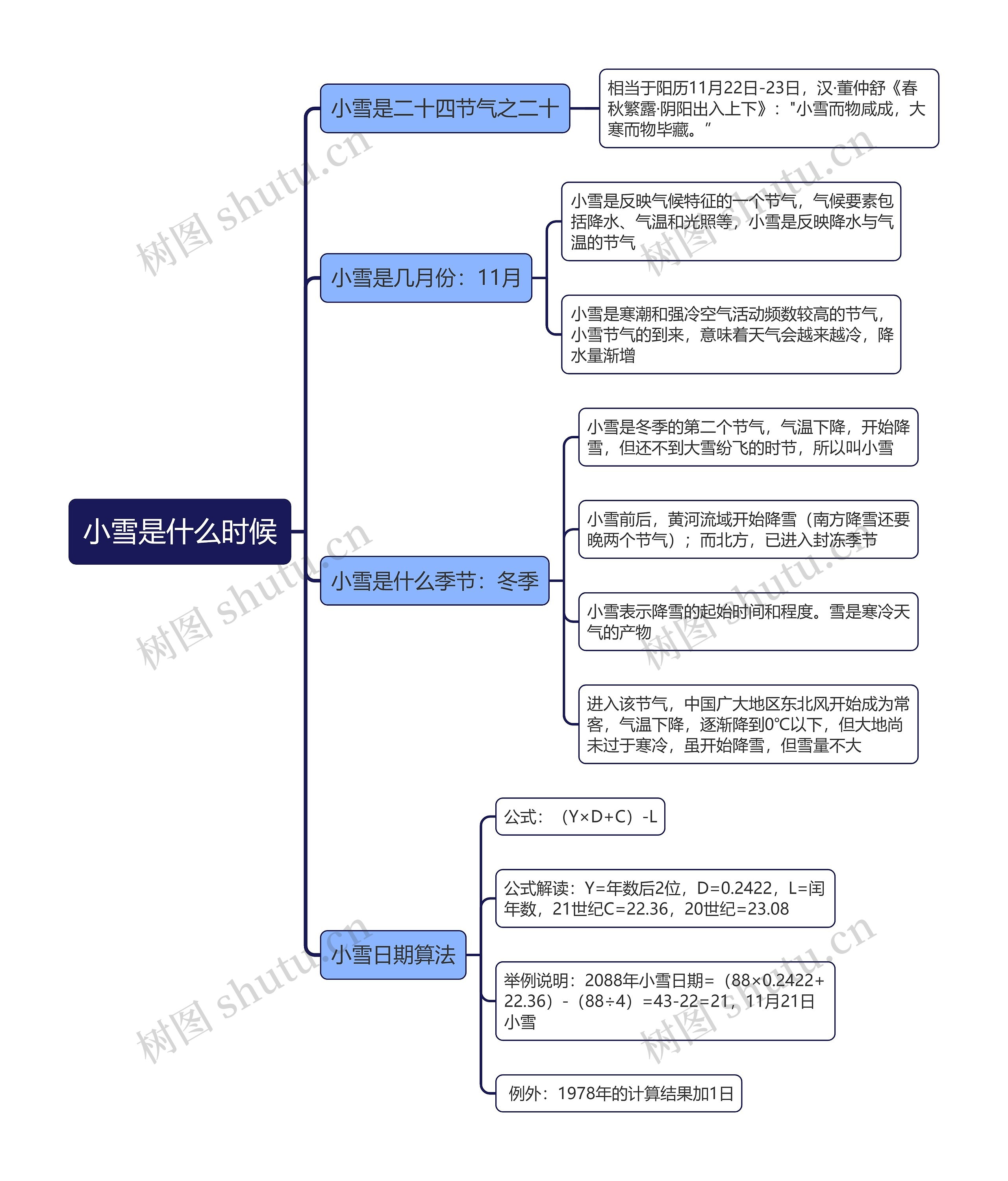 小雪是什么时候思维导图