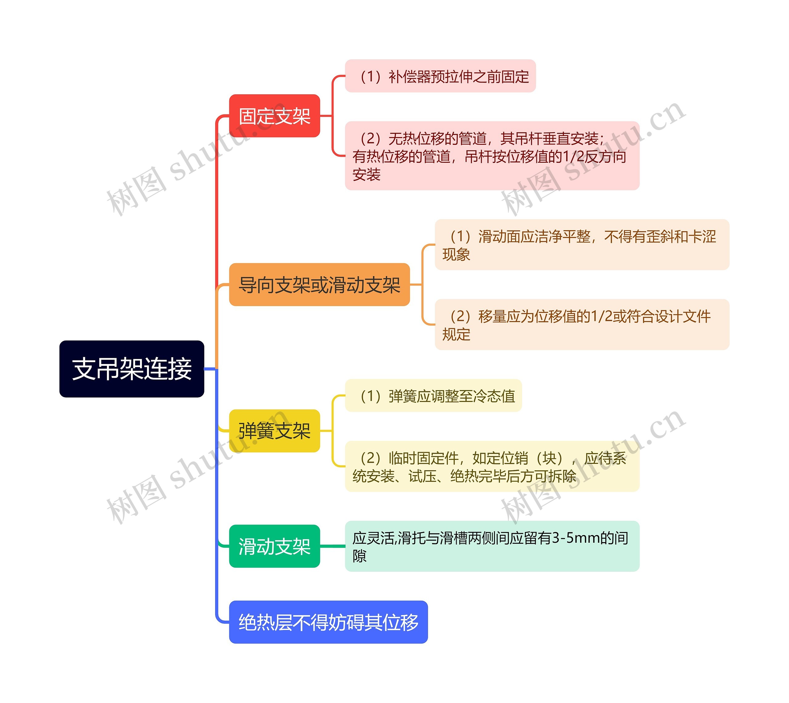 支吊架连接思维导图