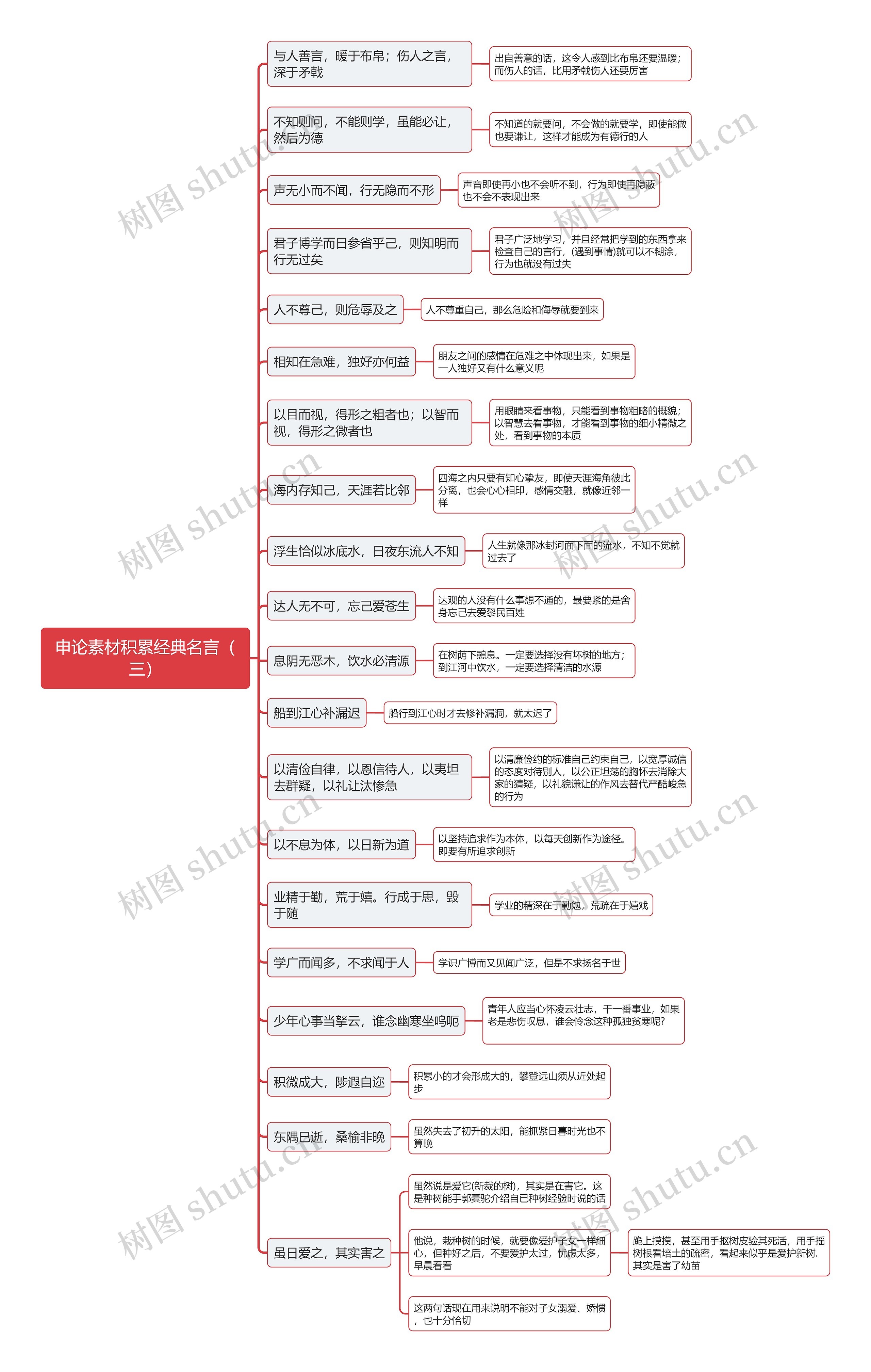 申论素材积累经典名言（三）思维导图