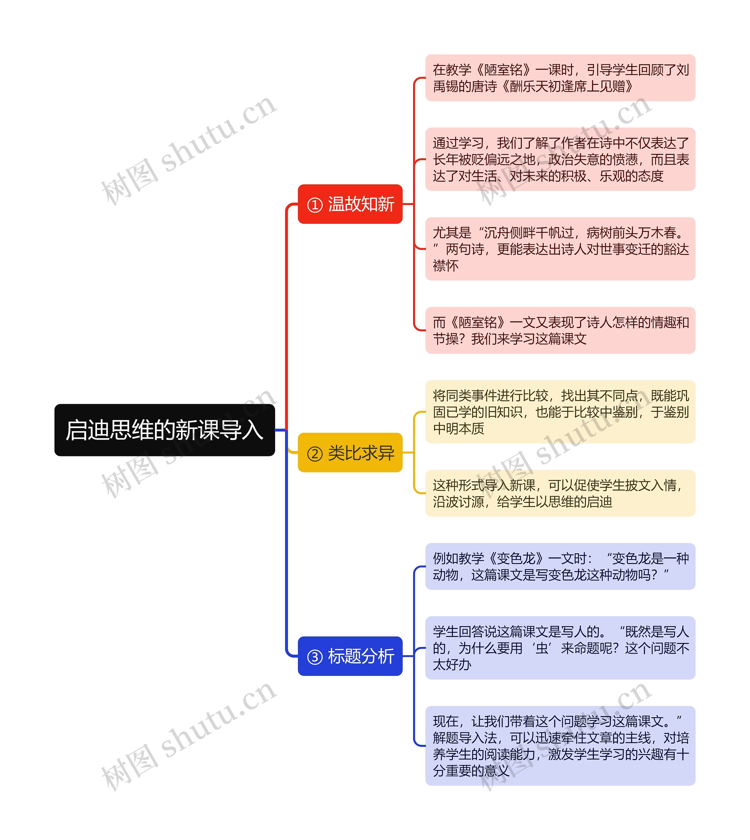 启迪思维的新课导入思维导图