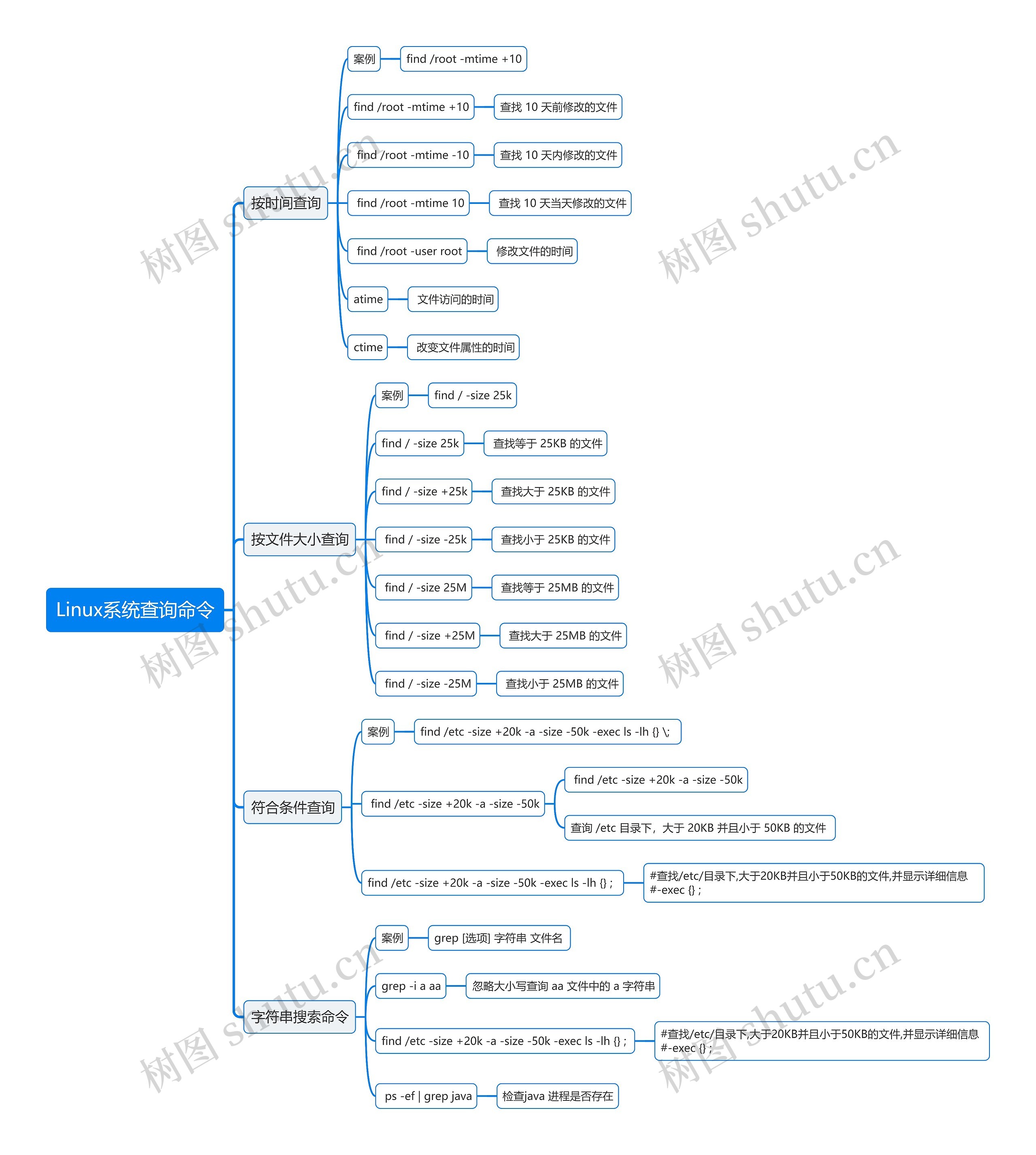 Linux系统查询命令思维导图