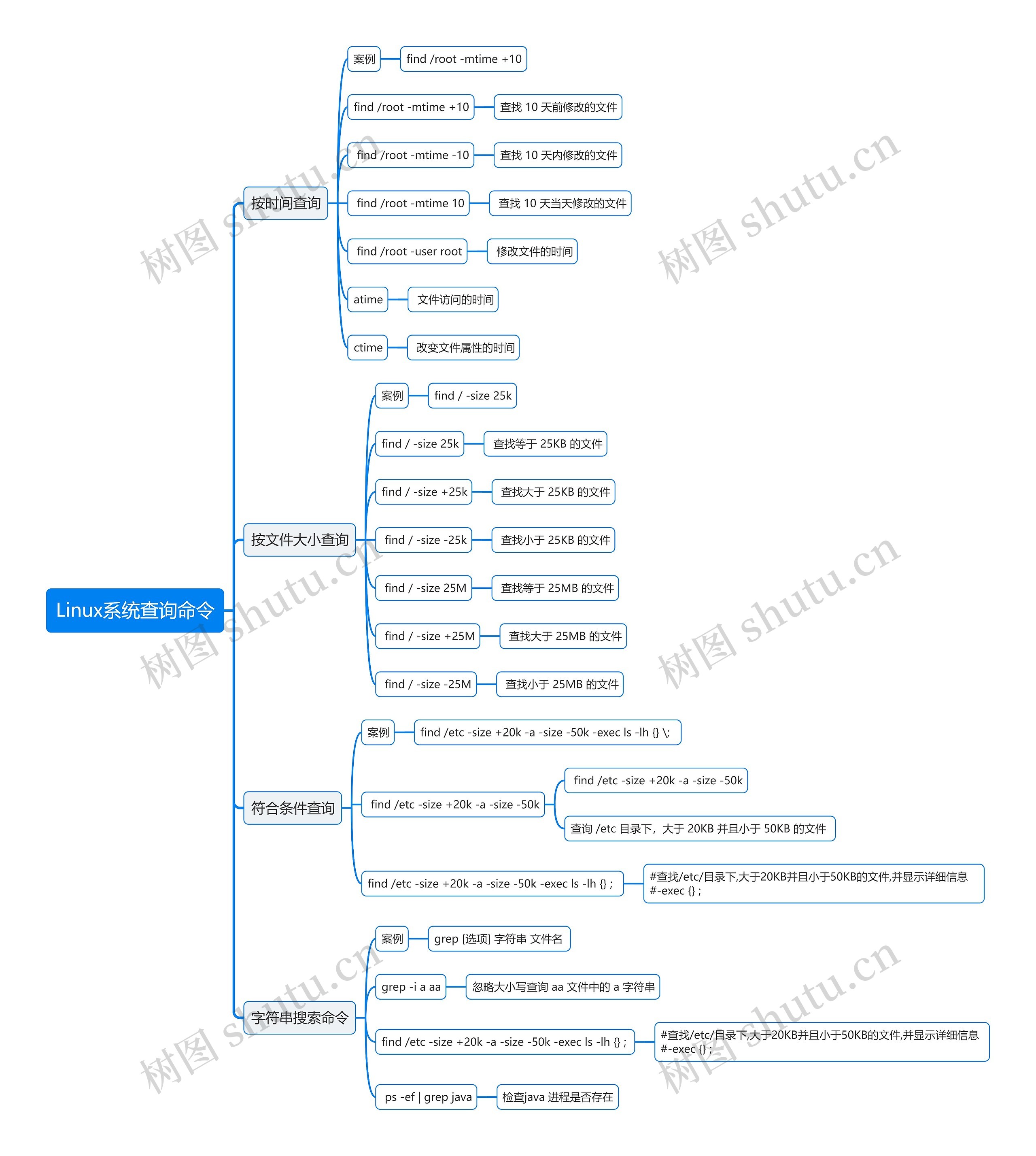 Linux系统查询命令思维导图高清图 Linux系统查询命令思维导图