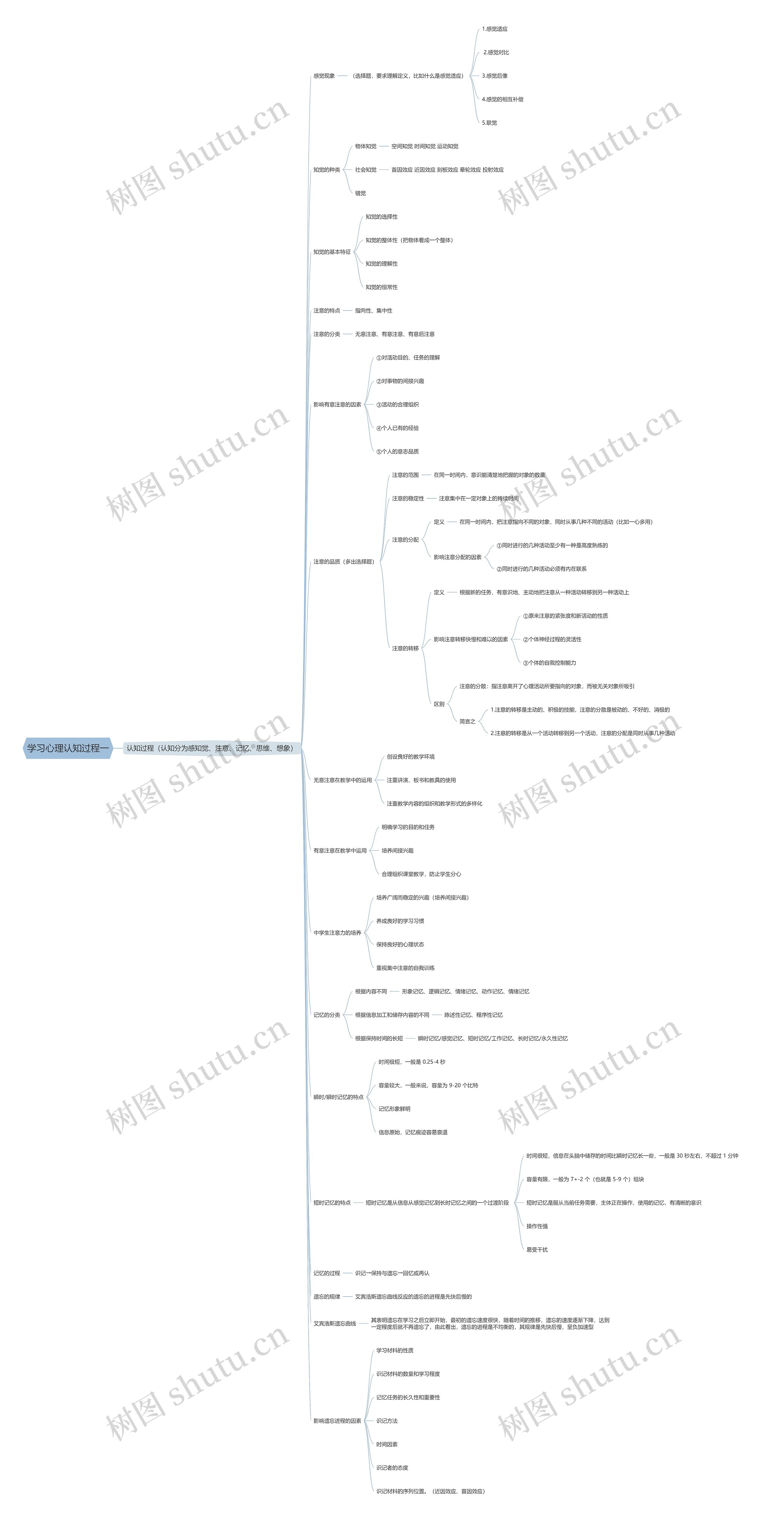 学习心理认知过程一思维导图