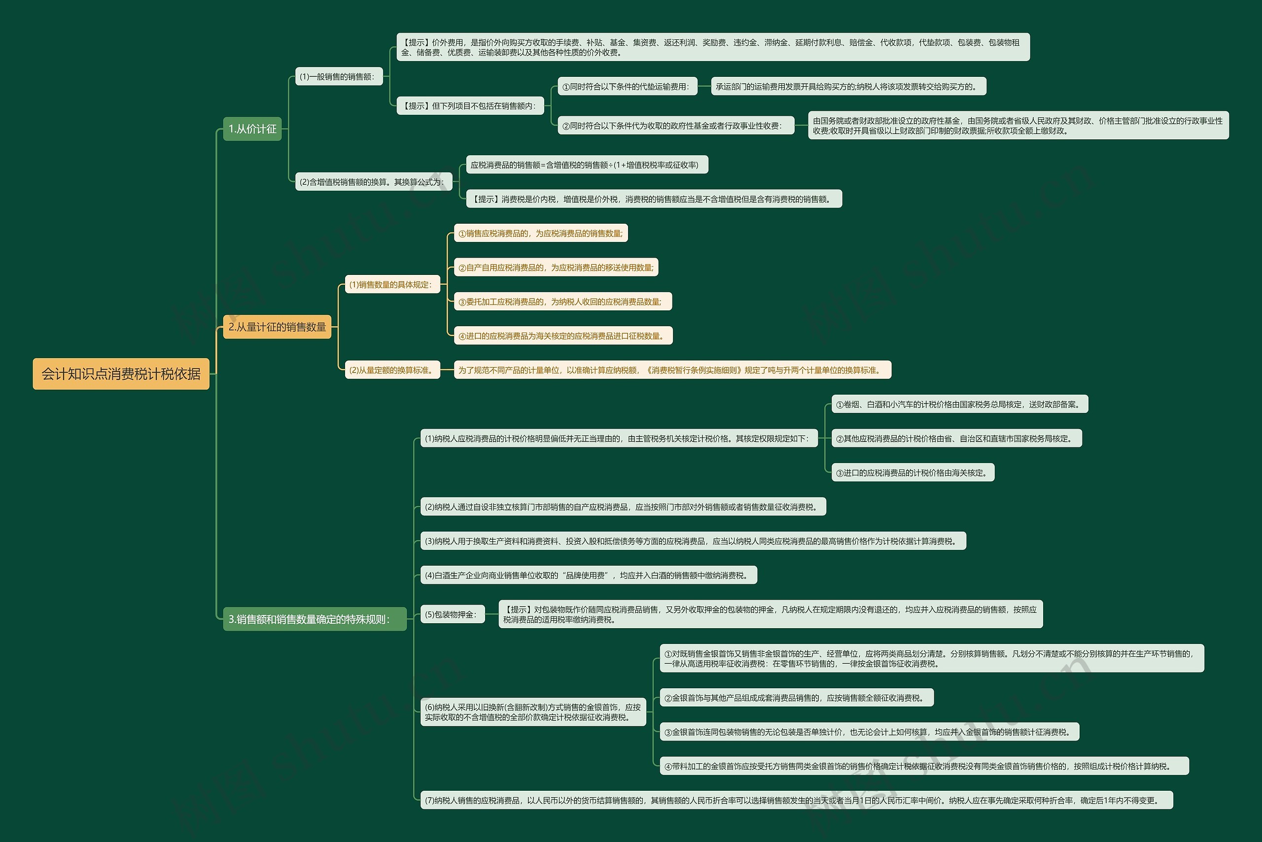 会计知识点消费税计税依据思维导图