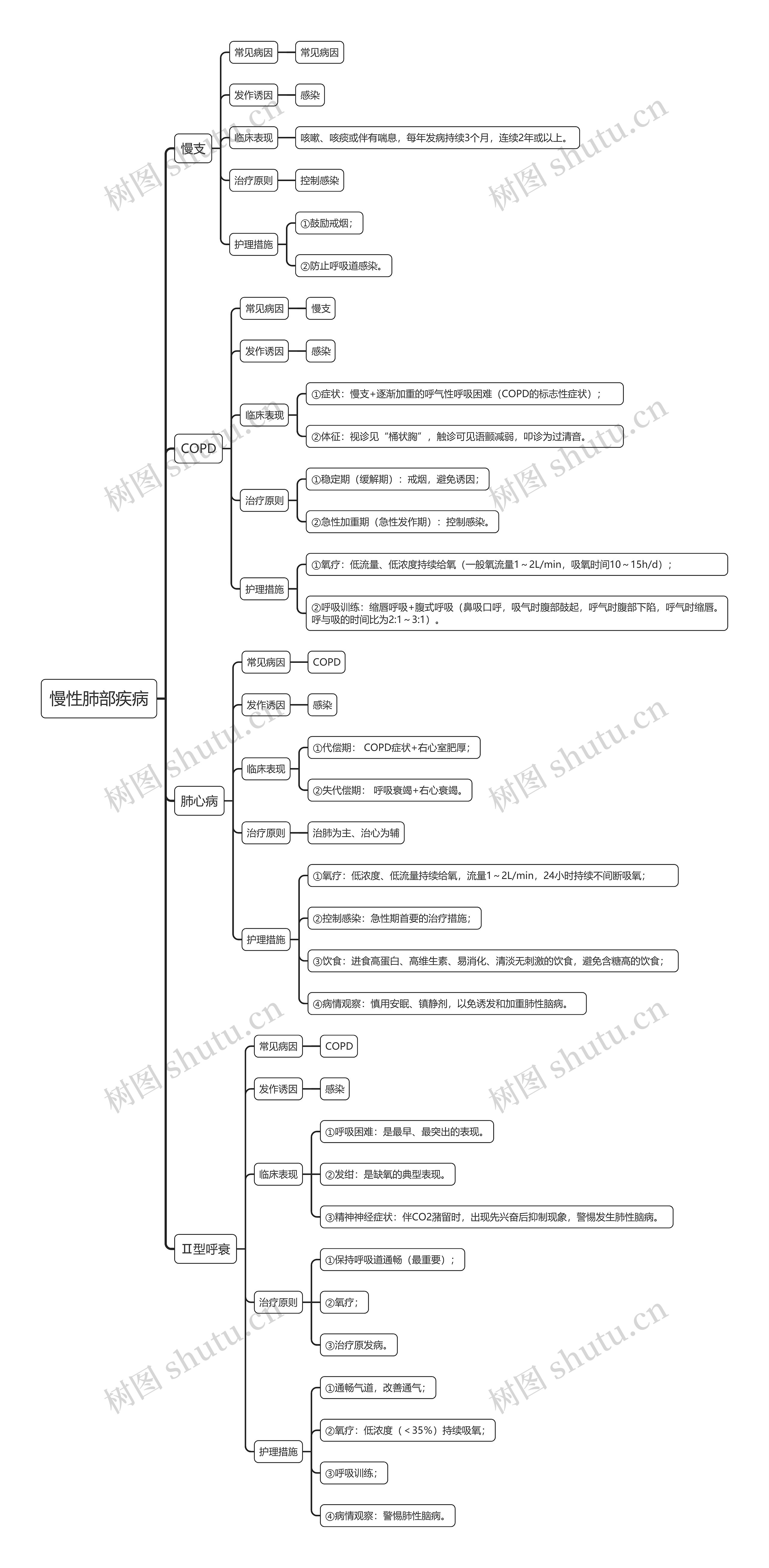 慢性肺部疾病思维导图