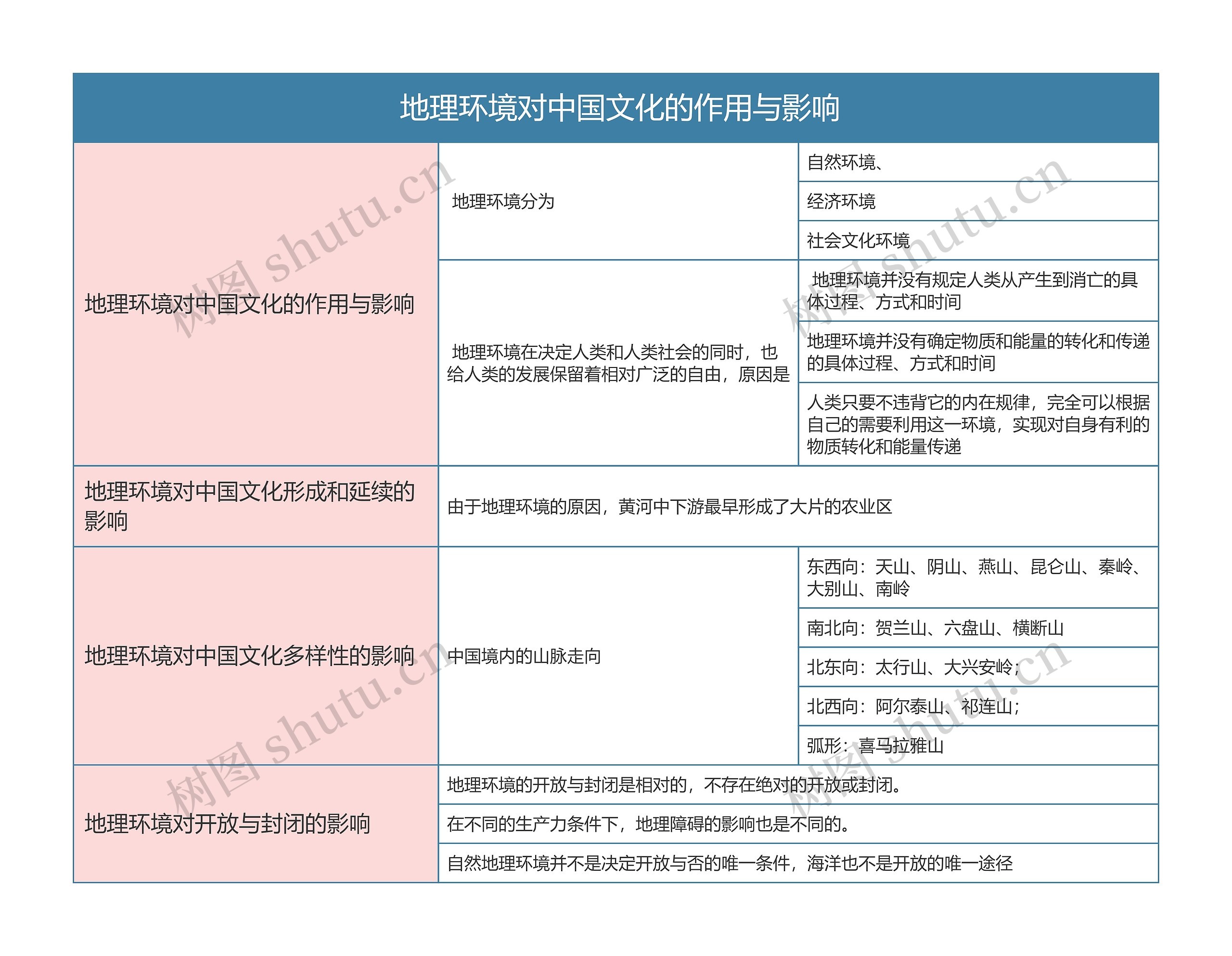 中国文化概论    地理环境对中国文化的作用与影响